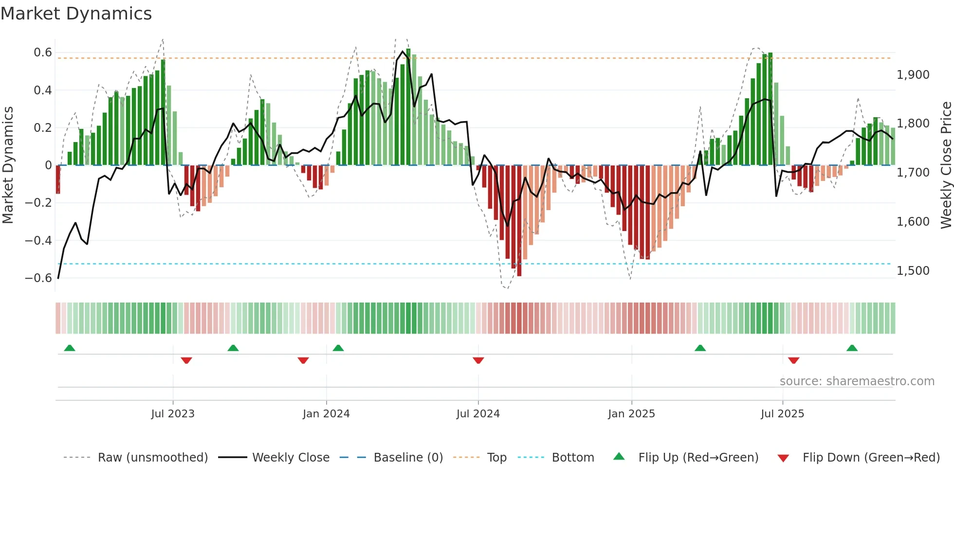 6156 weekly Market Dynamics chart