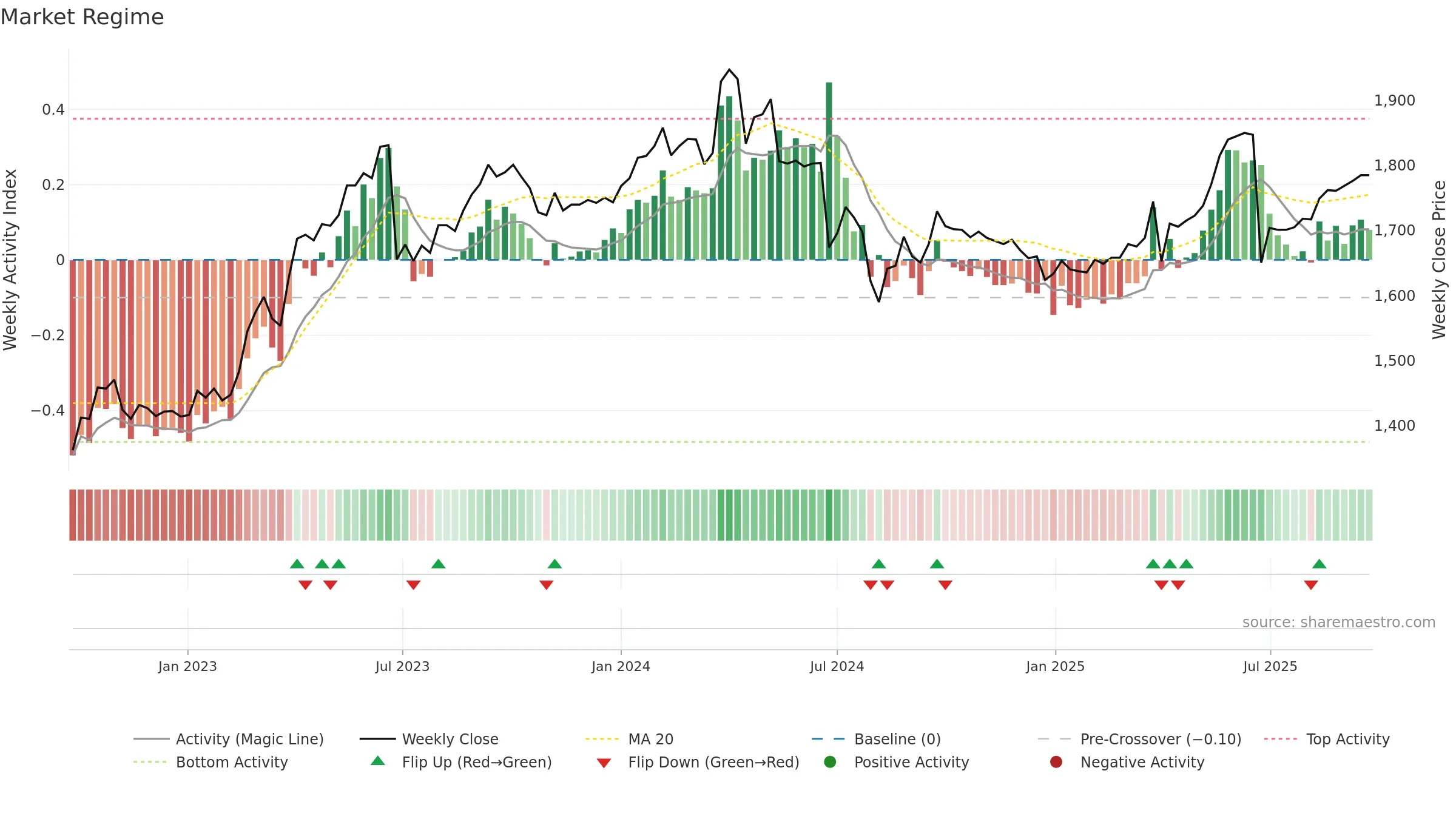 6156 weekly Market Snapshot chart, closing 2025-09-22.