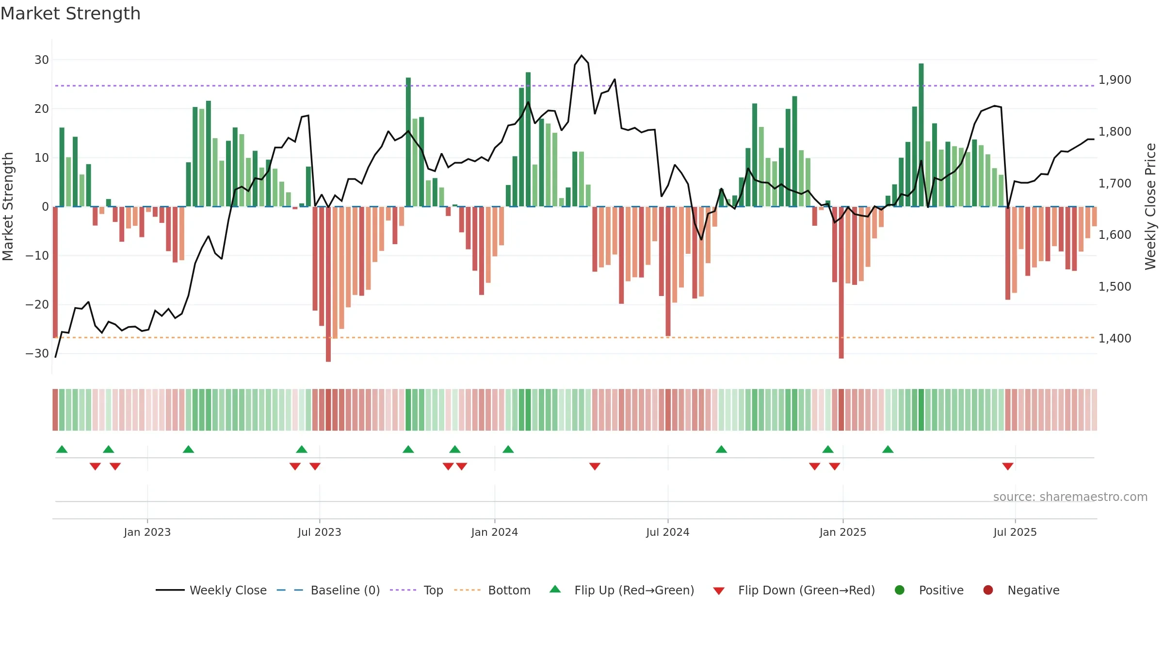 6156 weekly Market Strength chart, closing 2025-09-22.