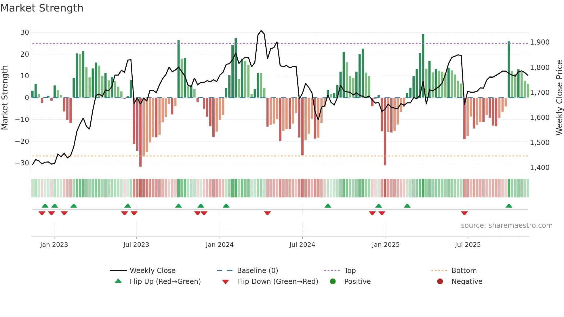 6156 weekly Market Strength chart