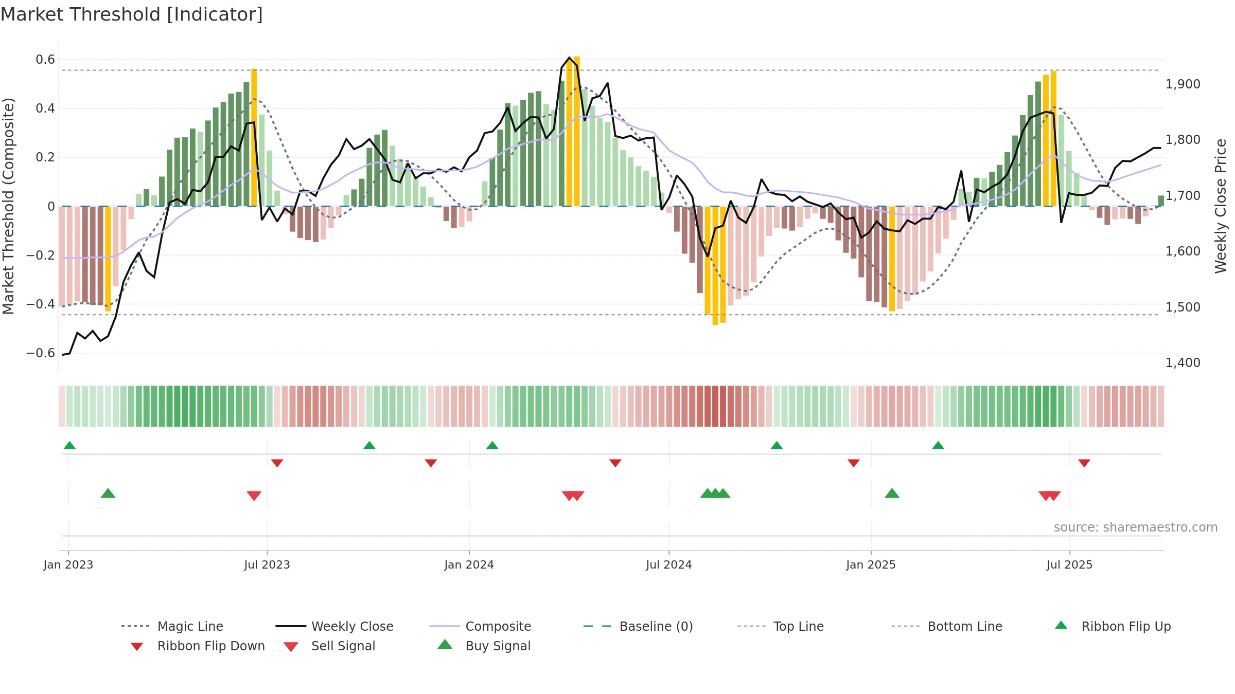 6156 weekly Market Threshold chart, closing 2025-09-22.