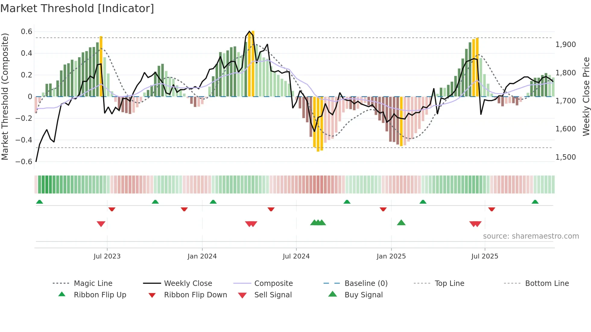6156 weekly Market Threshold chart
