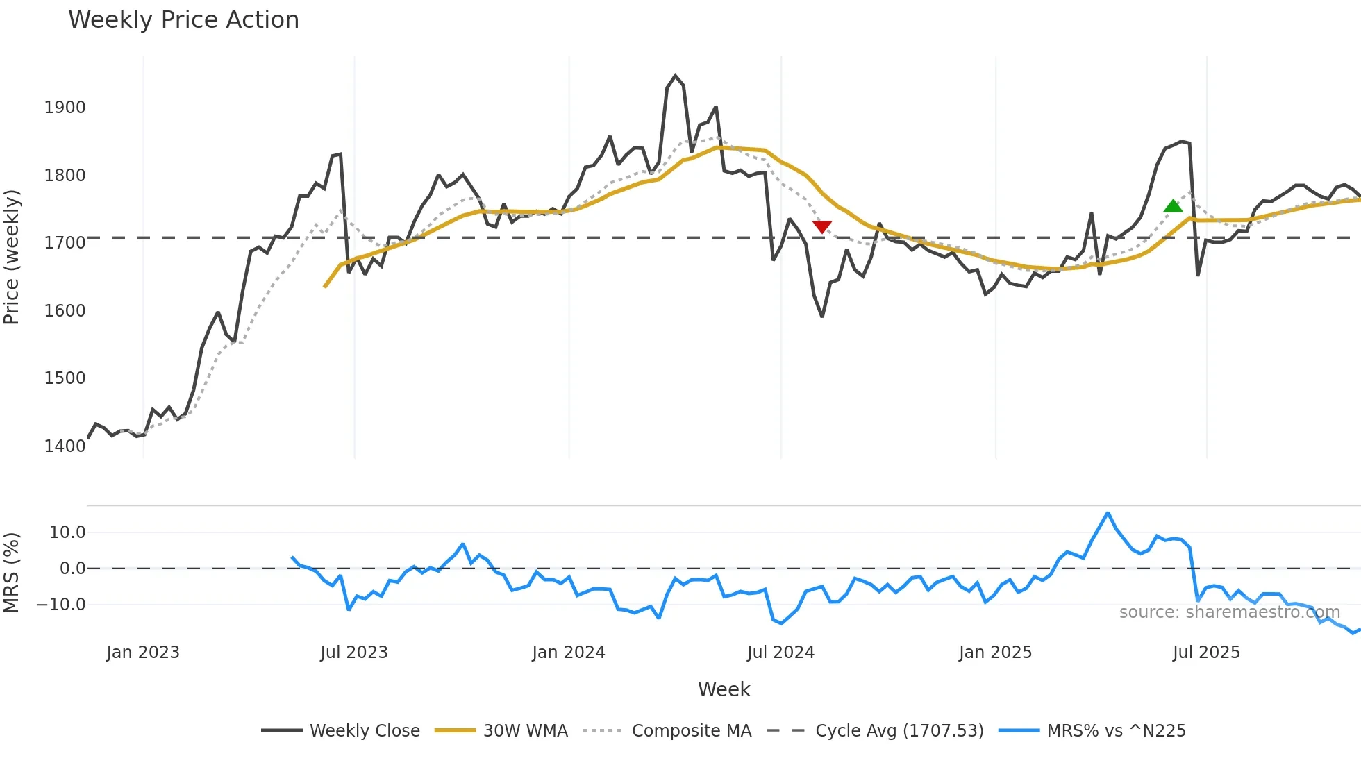 6156 weekly Price Action chart, closing 2025-11-10