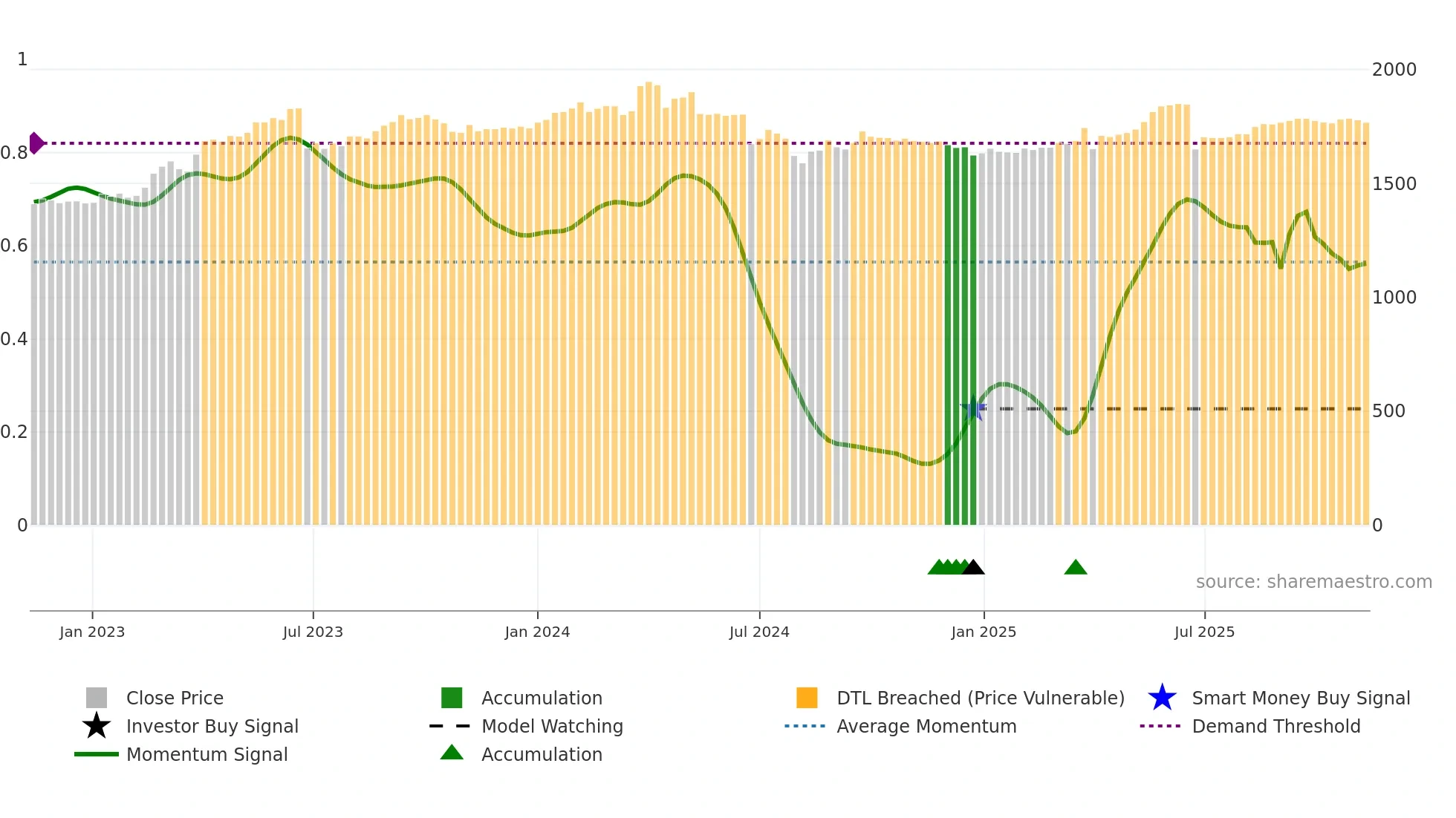 6156 weekly Smart Money chart