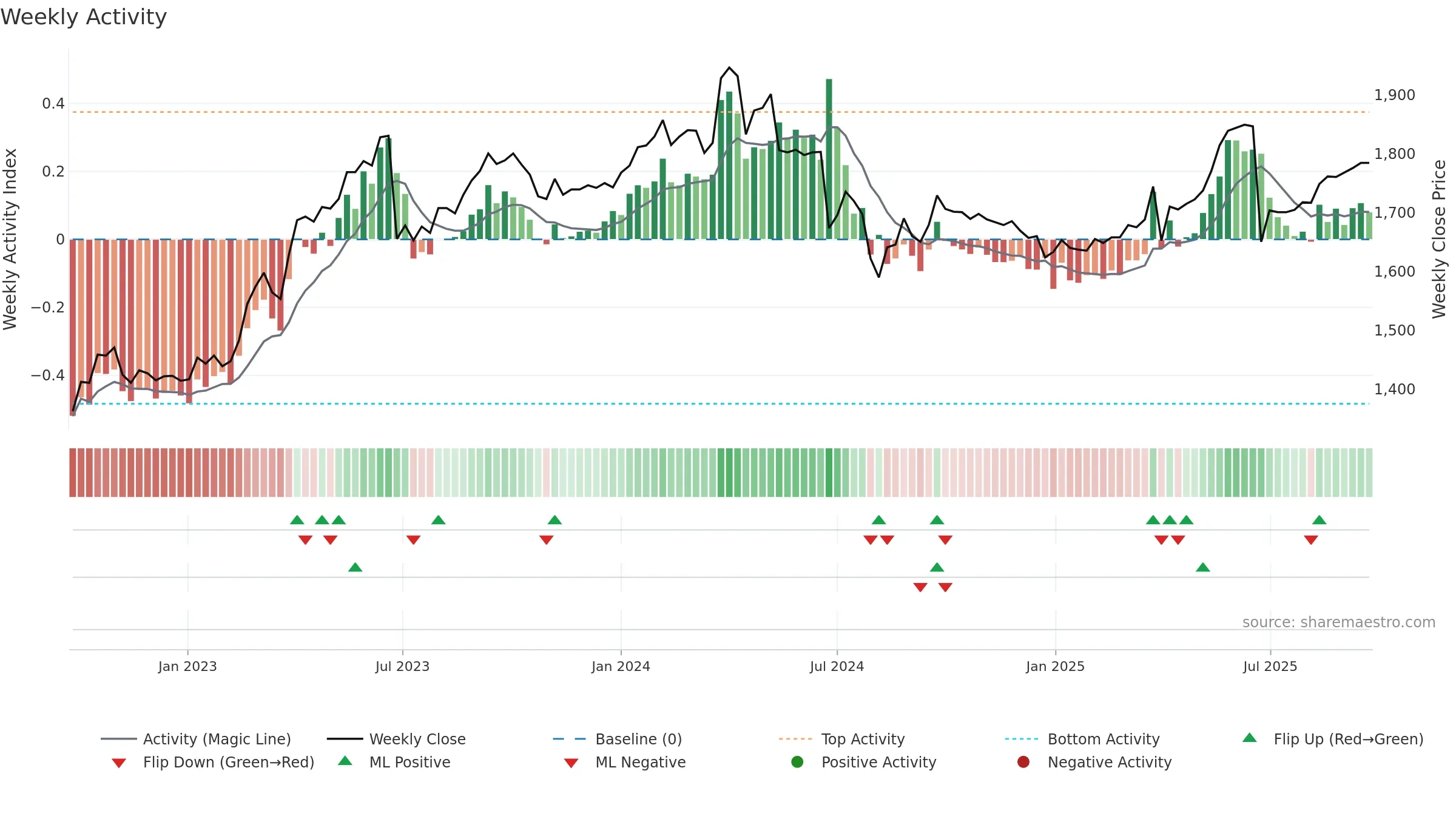 6156 weekly Activity chart, closing 2025-09-22.