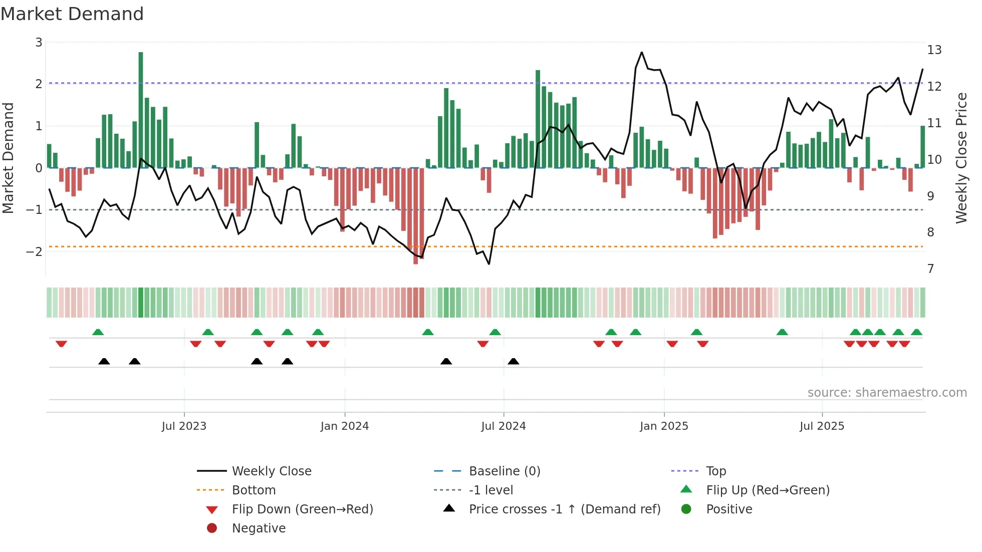 CGX weekly Market Demand chart