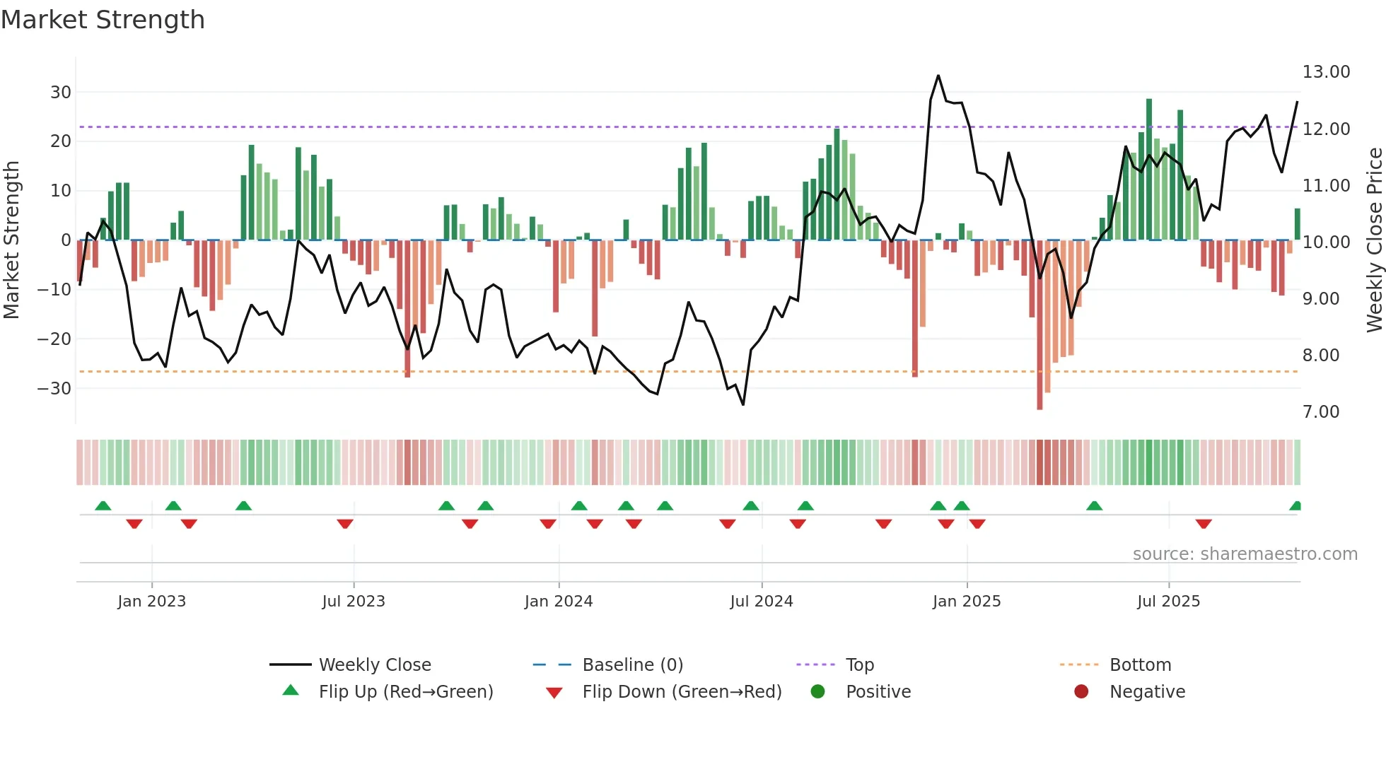 CGX weekly Market Strength chart