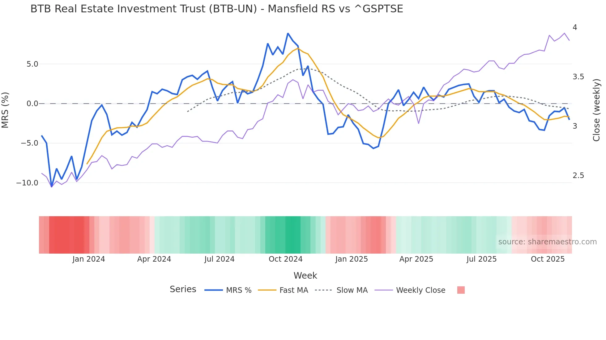 BTB-UN Mansfield Relative Strength chart