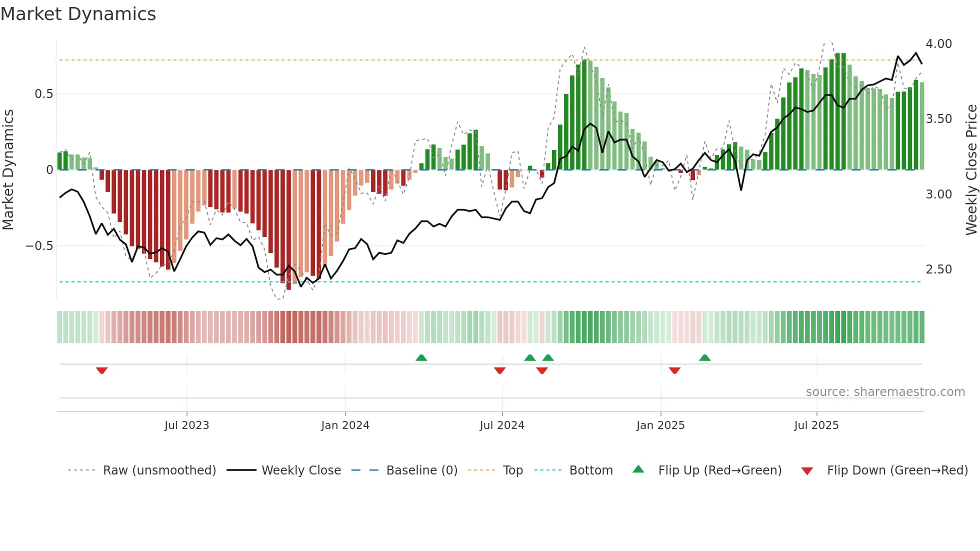 BTB-UN weekly Market Dynamics chart