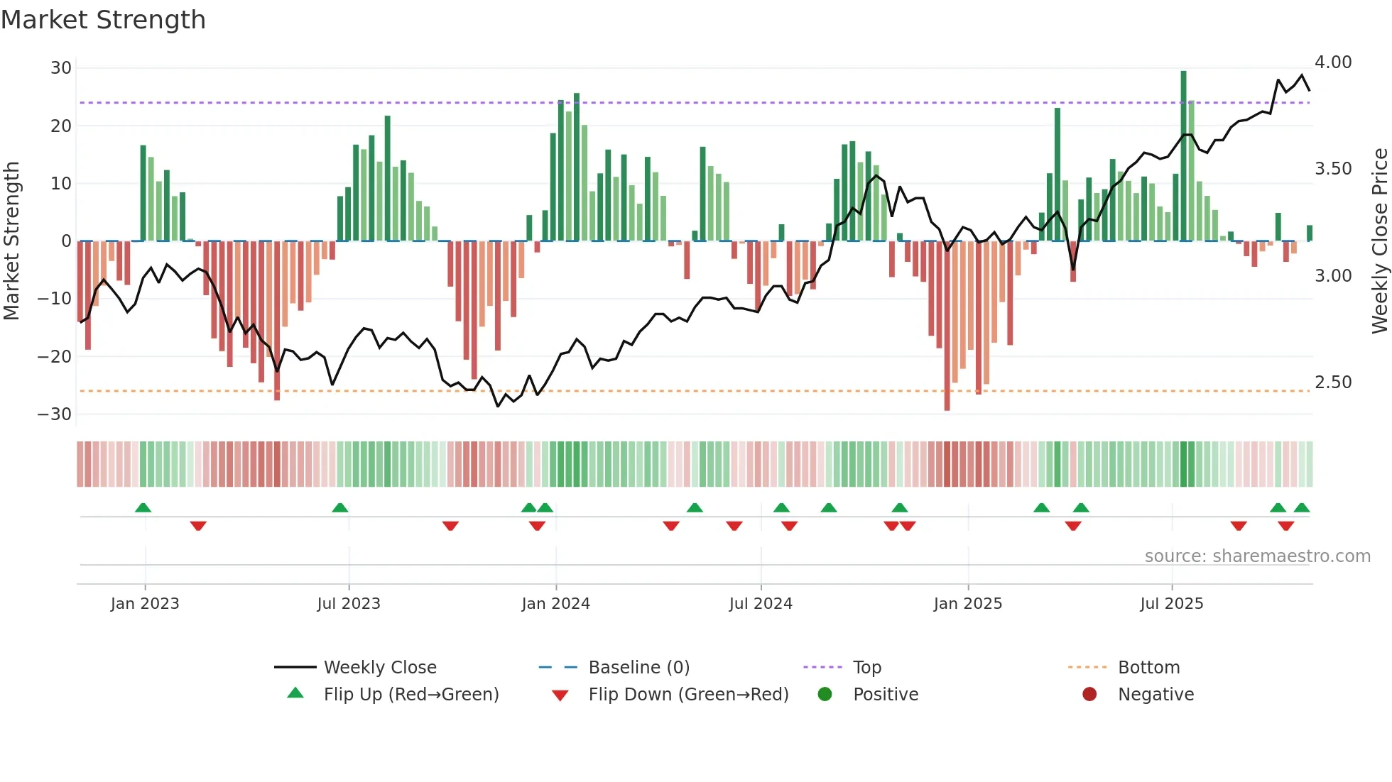 BTB-UN weekly Market Strength chart