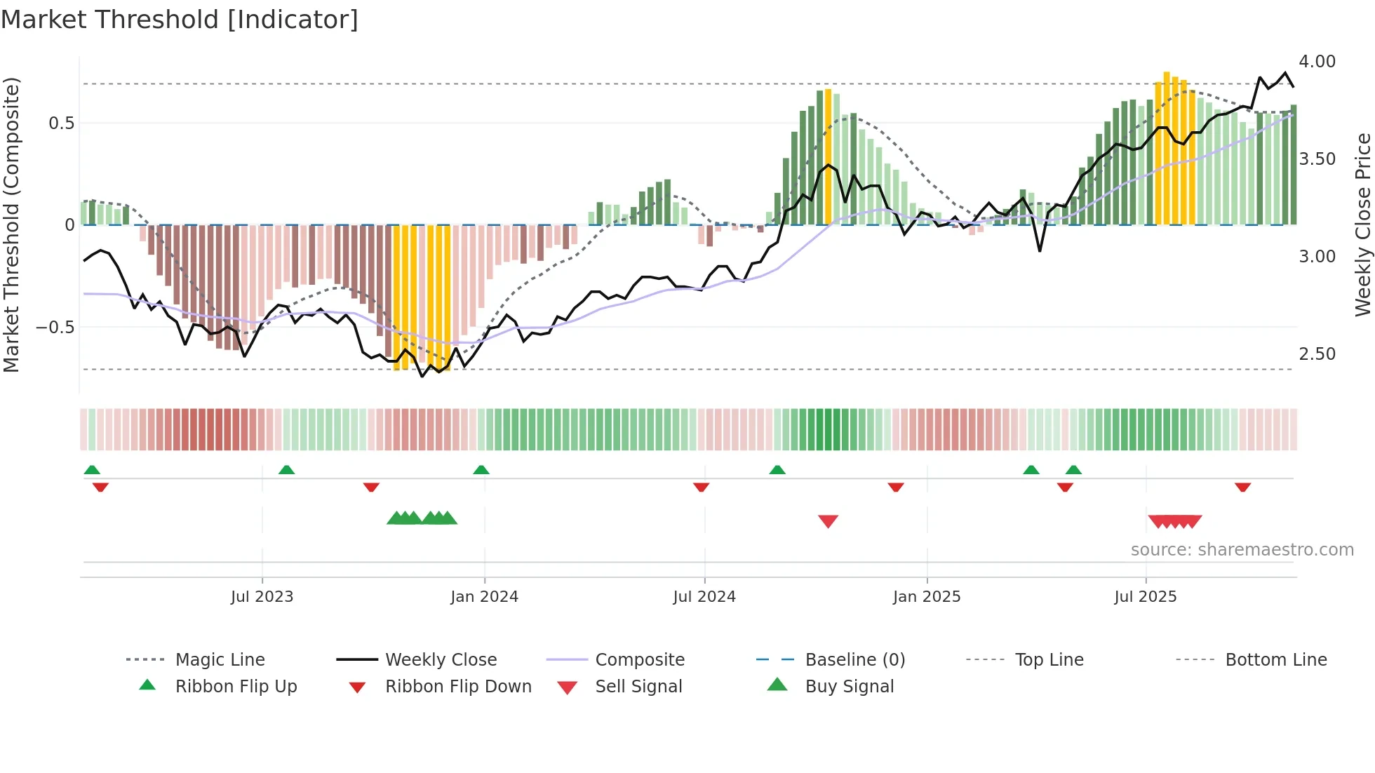 BTB-UN weekly Market Threshold chart