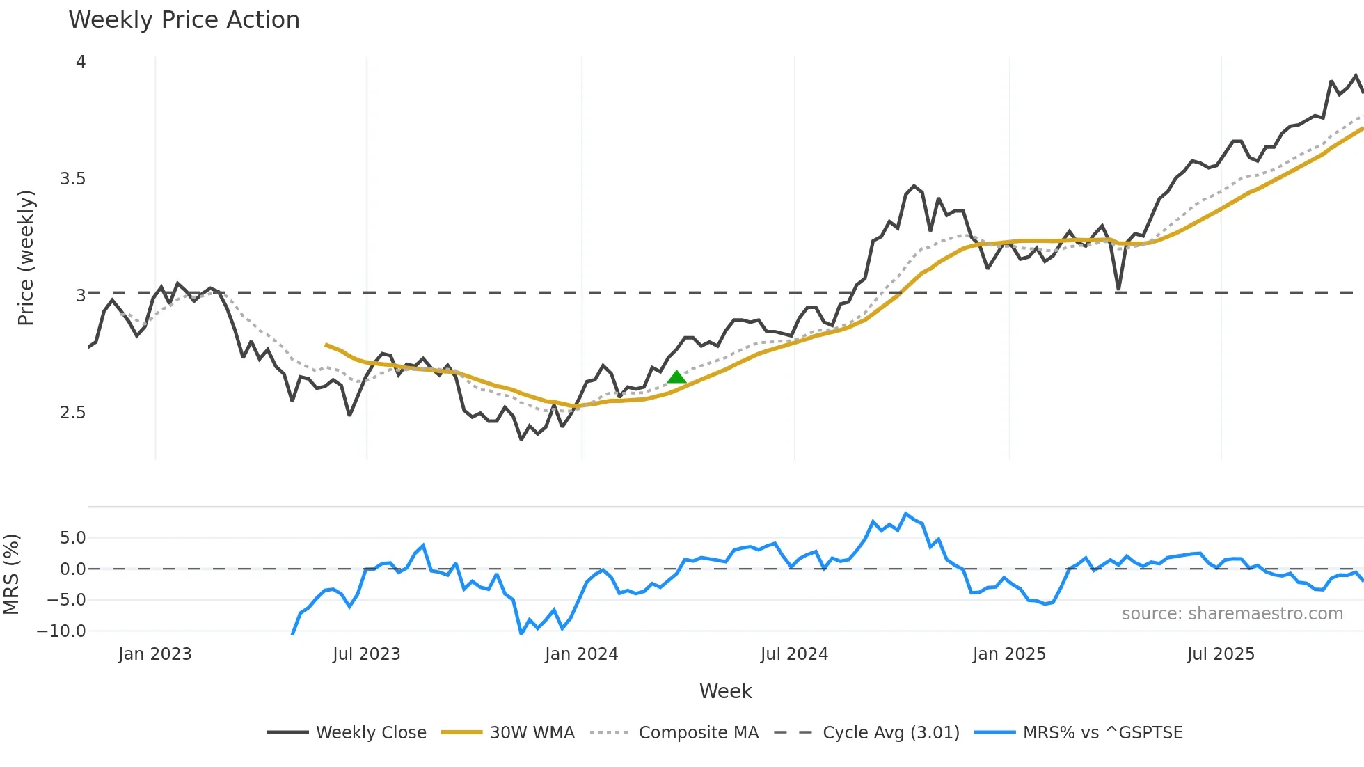 BTB-UN weekly Price Action chart, closing 2025-10-31