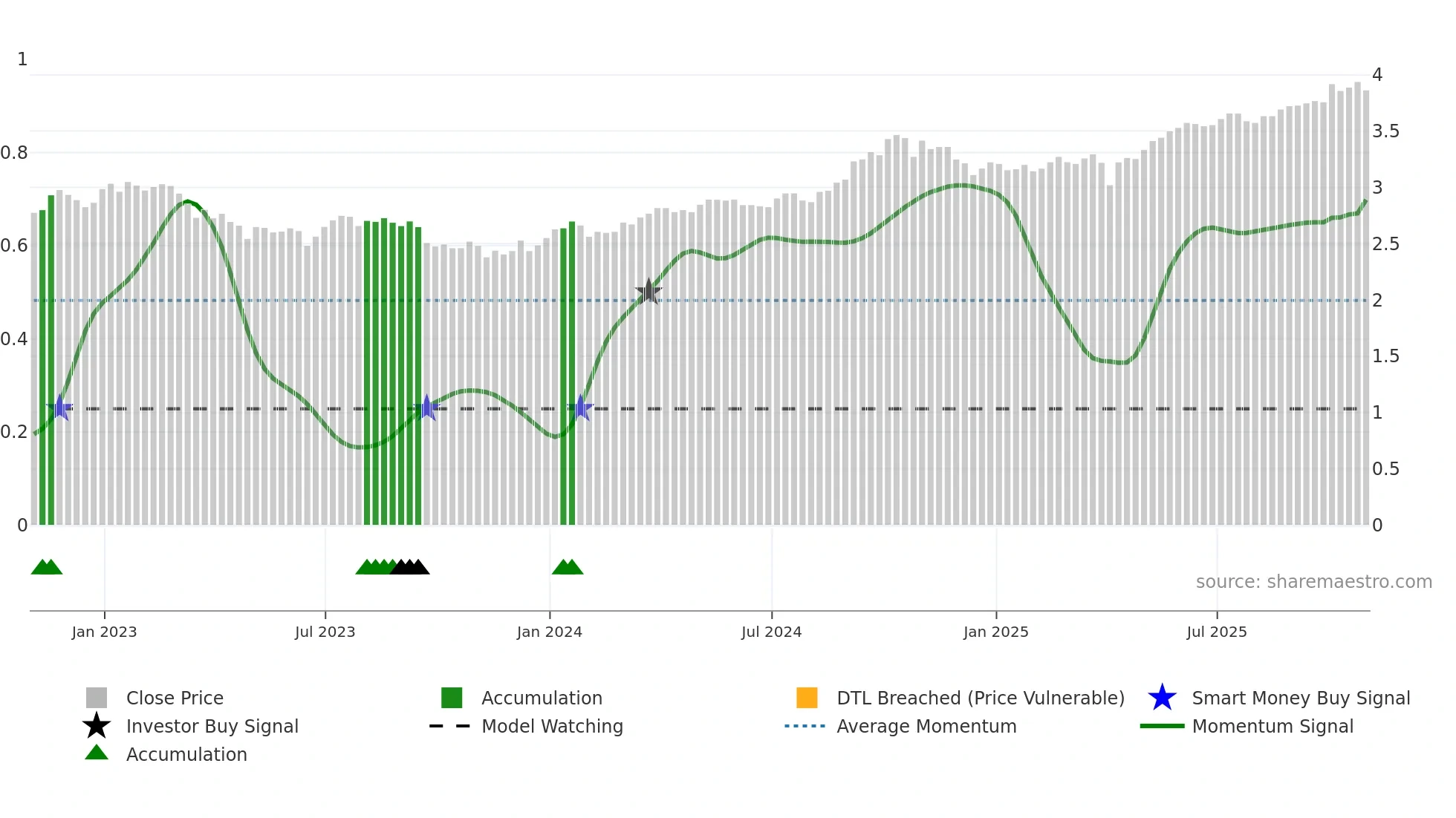 BTB-UN weekly Smart Money chart