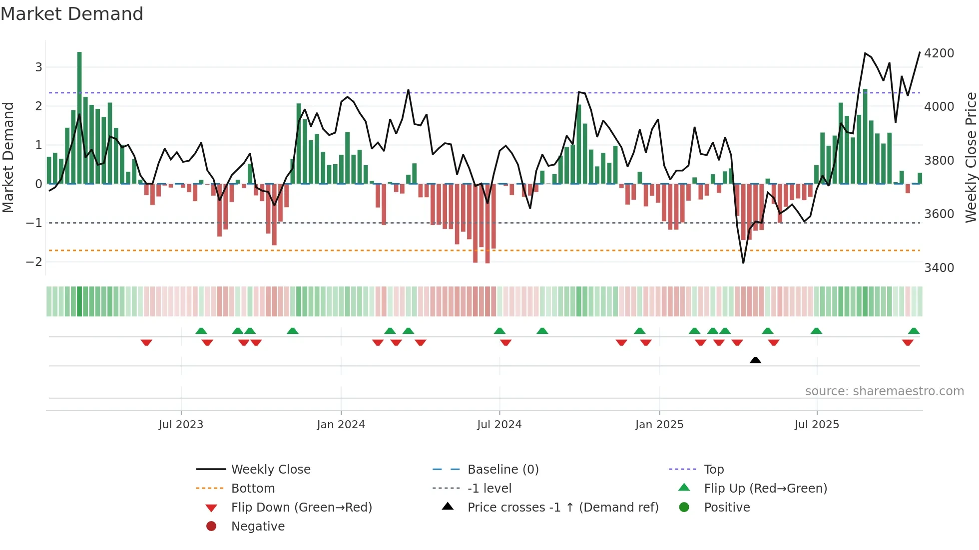 4471 weekly Market Demand chart