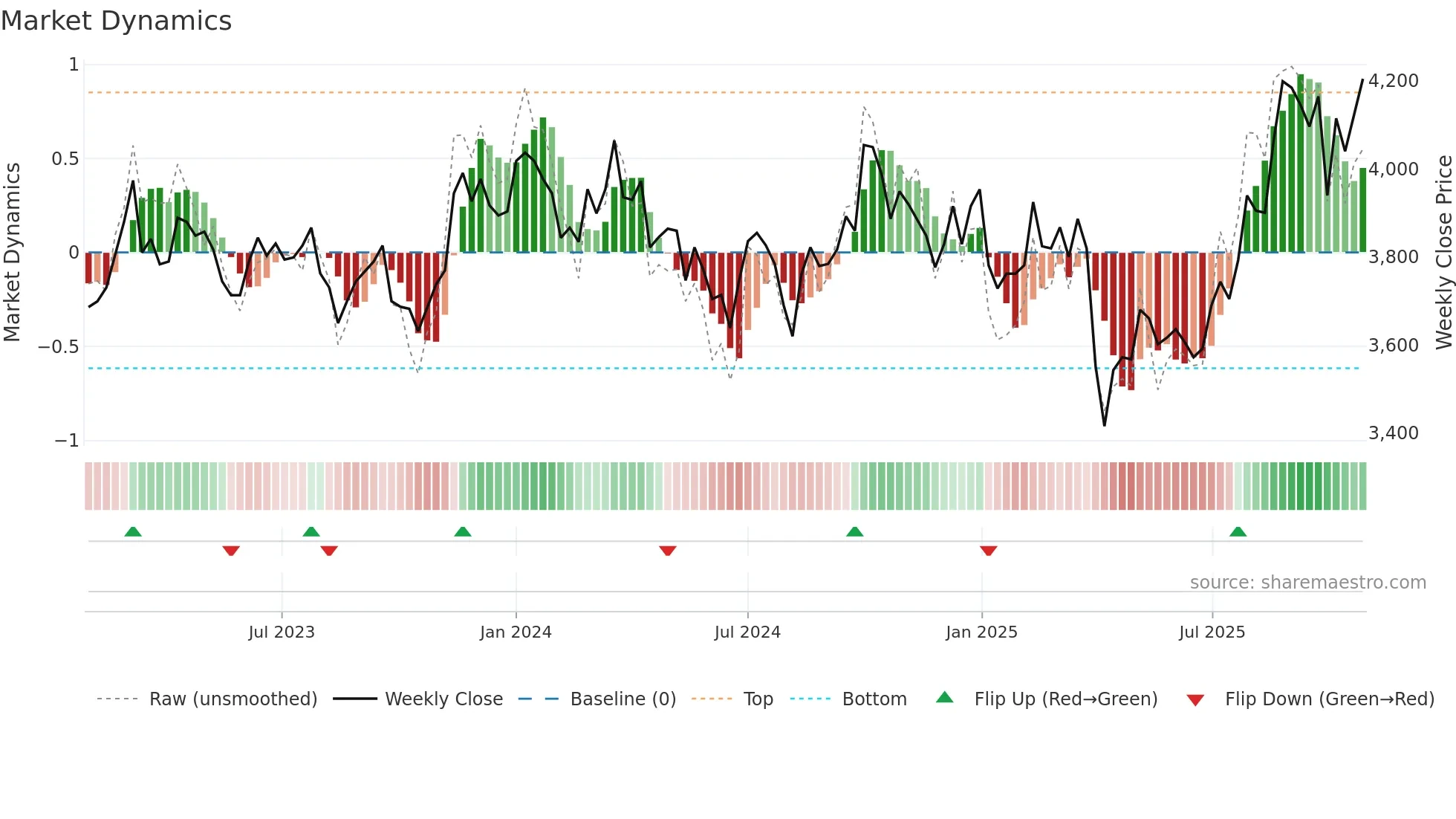 4471 weekly Market Dynamics chart