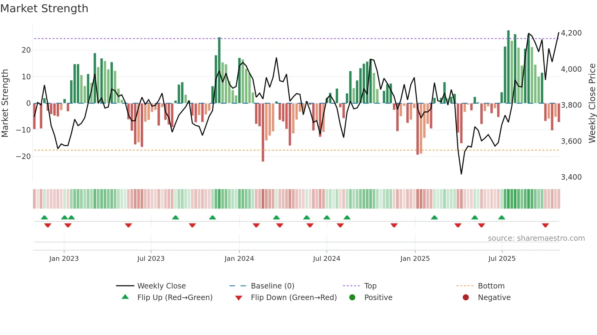 4471 weekly Market Strength chart