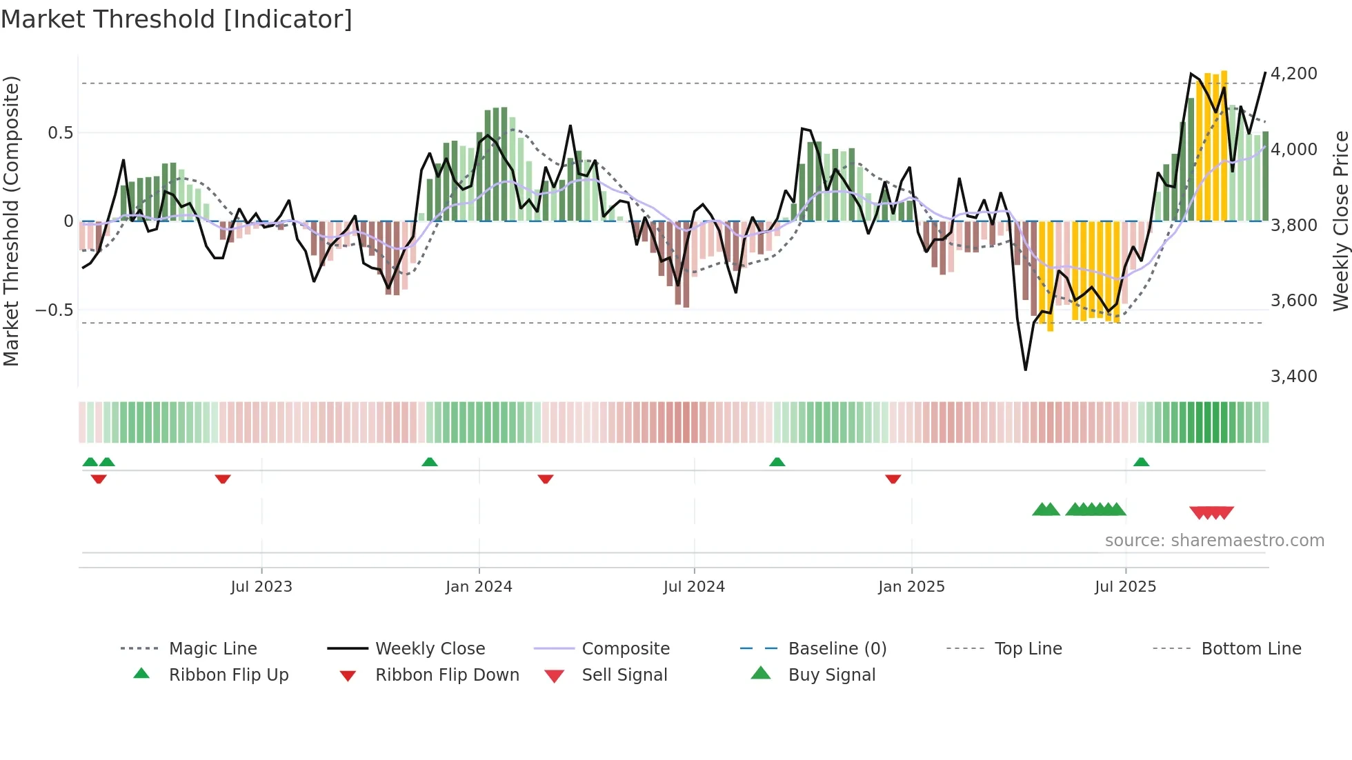 4471 weekly Market Threshold chart