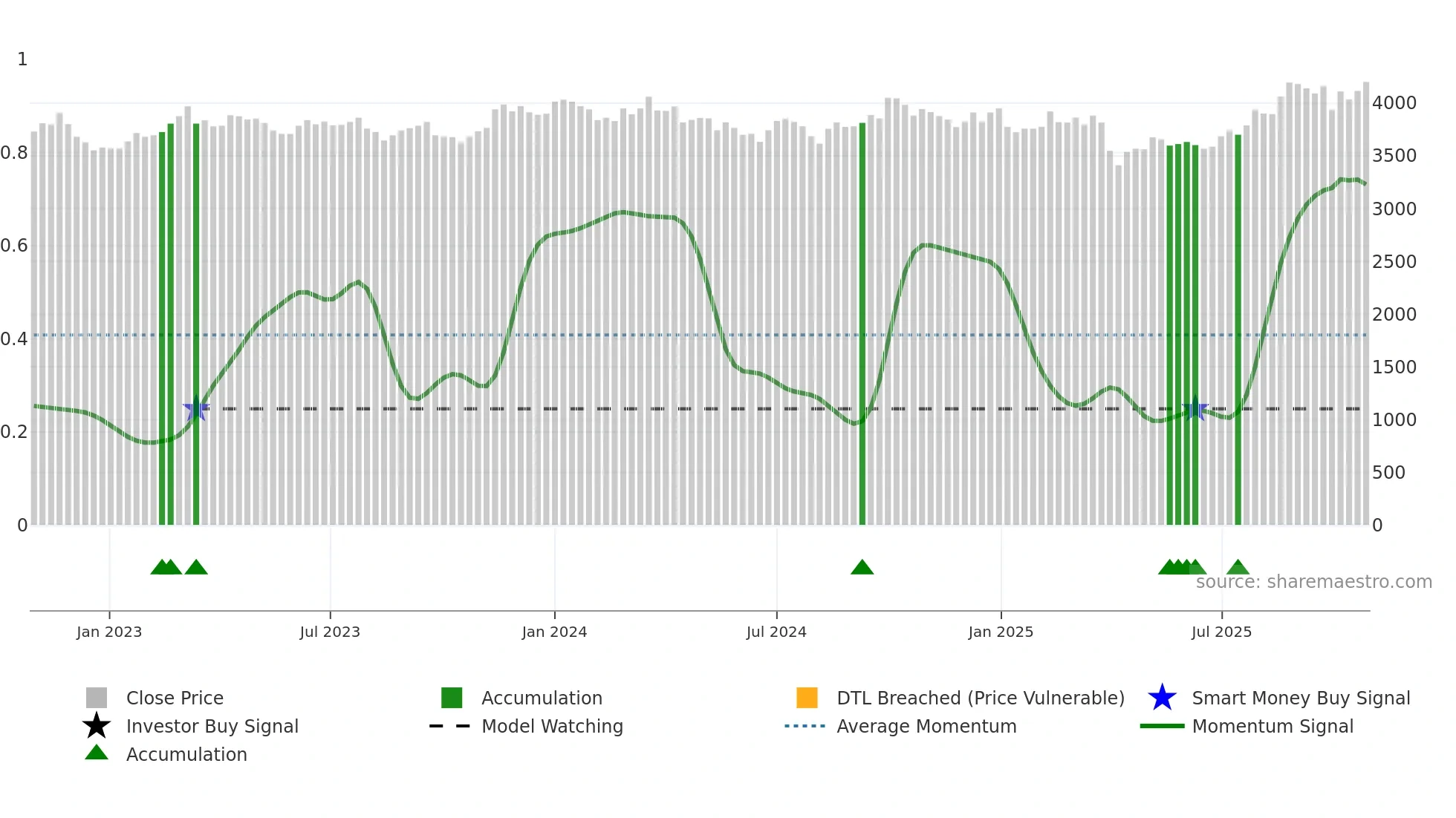 4471 weekly Smart Money chart