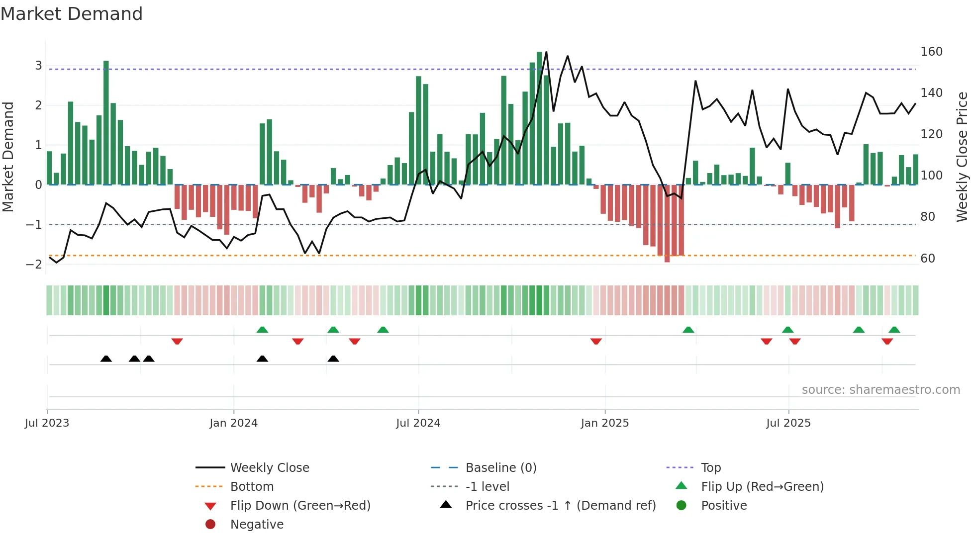 ARISTO weekly Market Demand chart