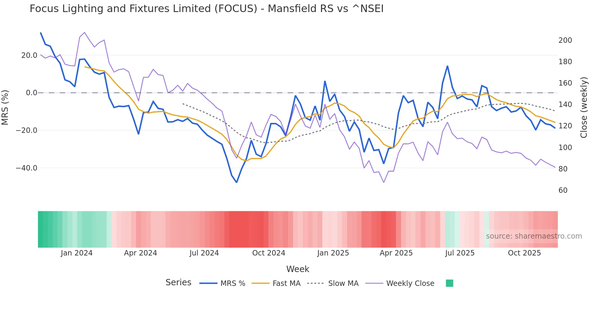 FOCUS Mansfield Relative Strength chart