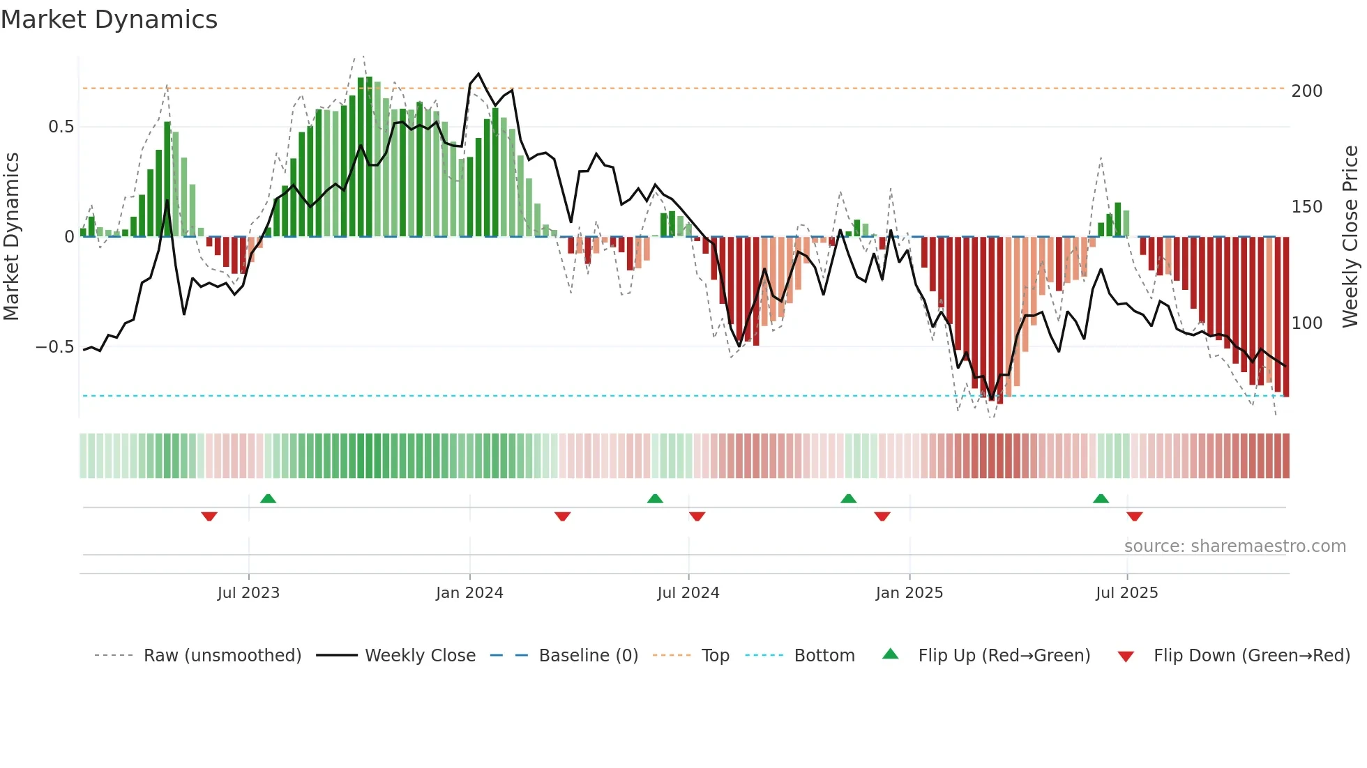FOCUS weekly Market Dynamics chart