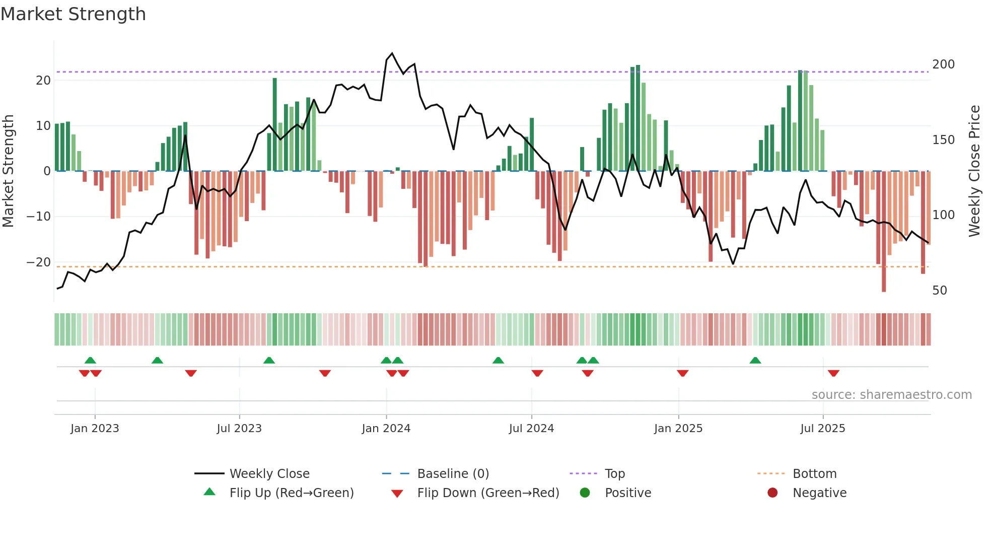 FOCUS weekly Market Strength chart