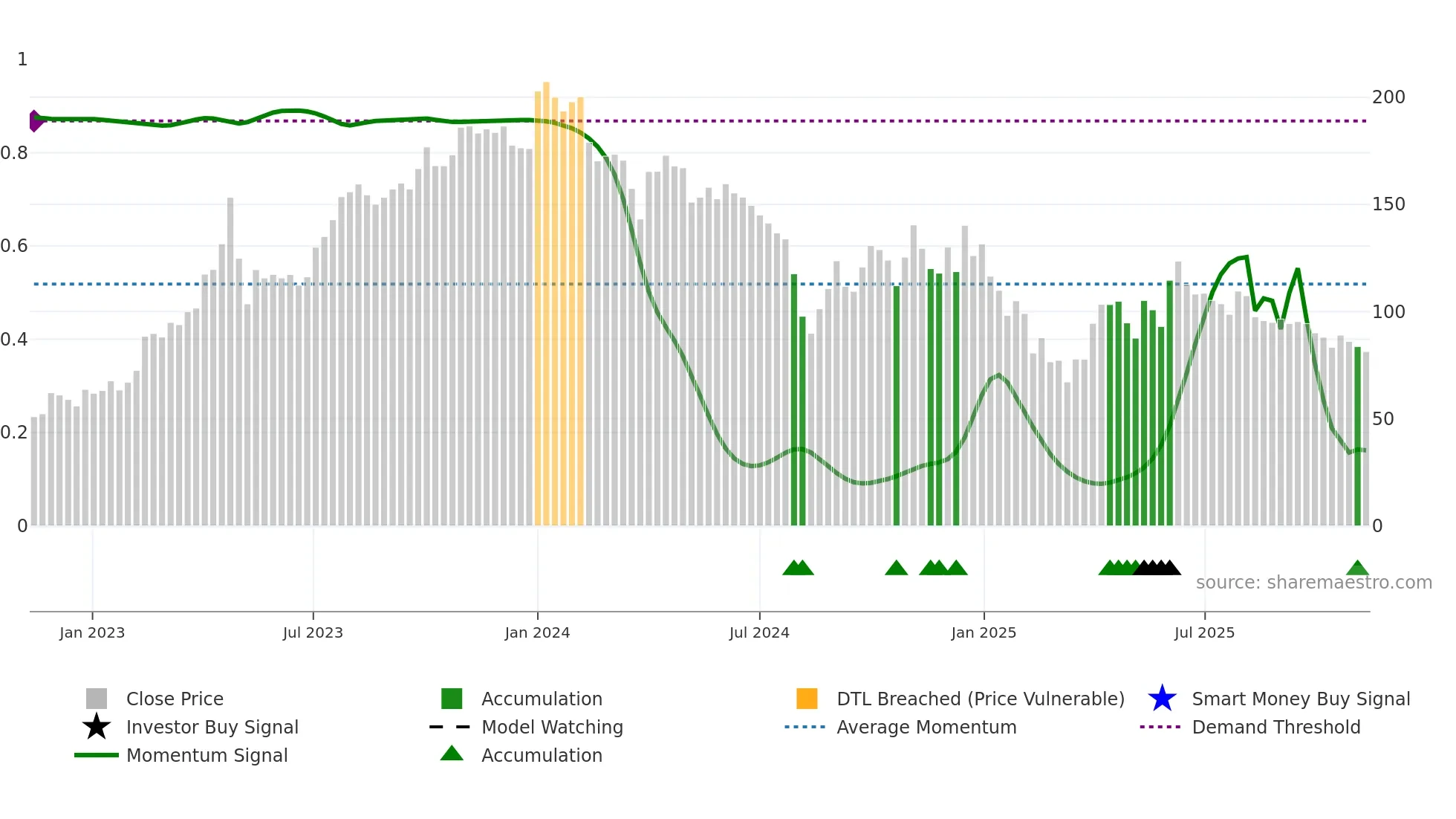 FOCUS weekly Smart Money chart