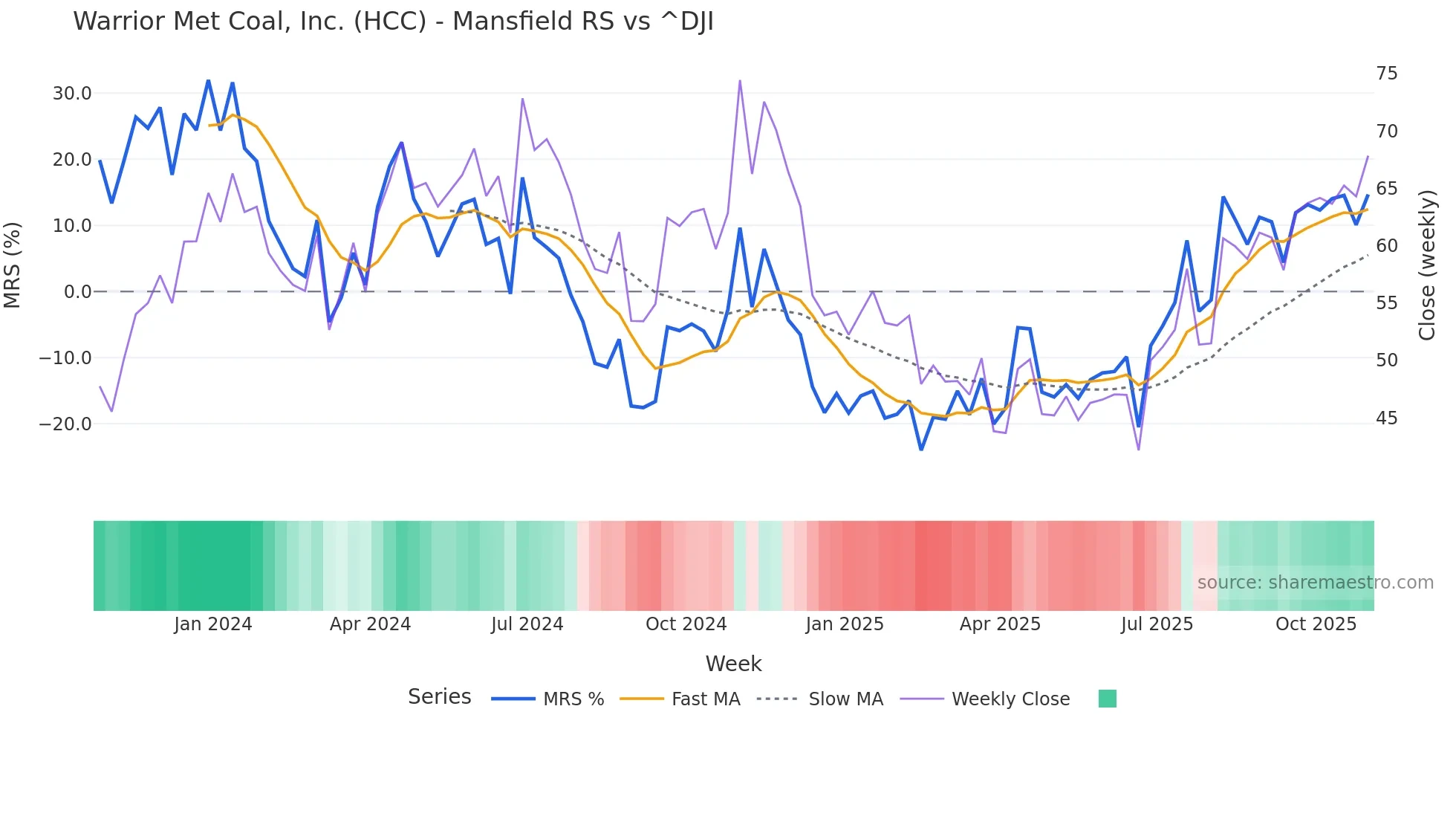 HCC Mansfield Relative Strength chart