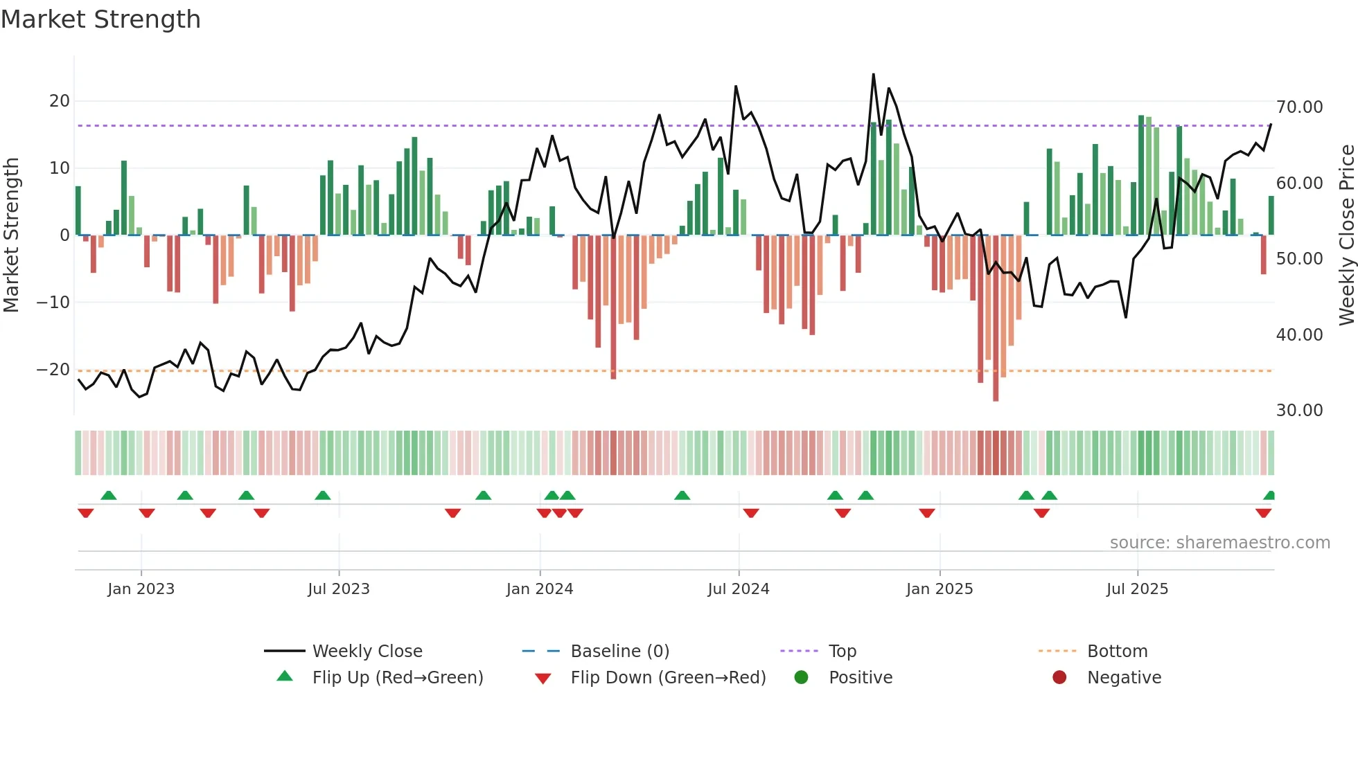 HCC weekly Market Strength chart