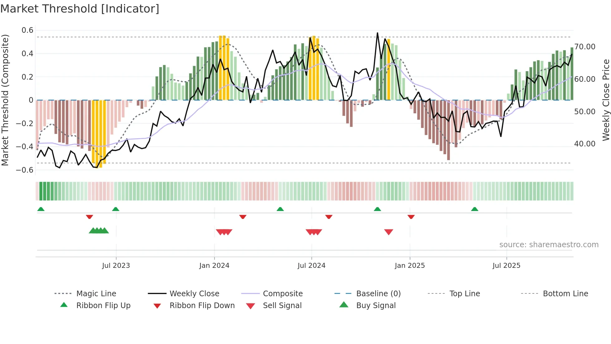 HCC weekly Market Threshold chart