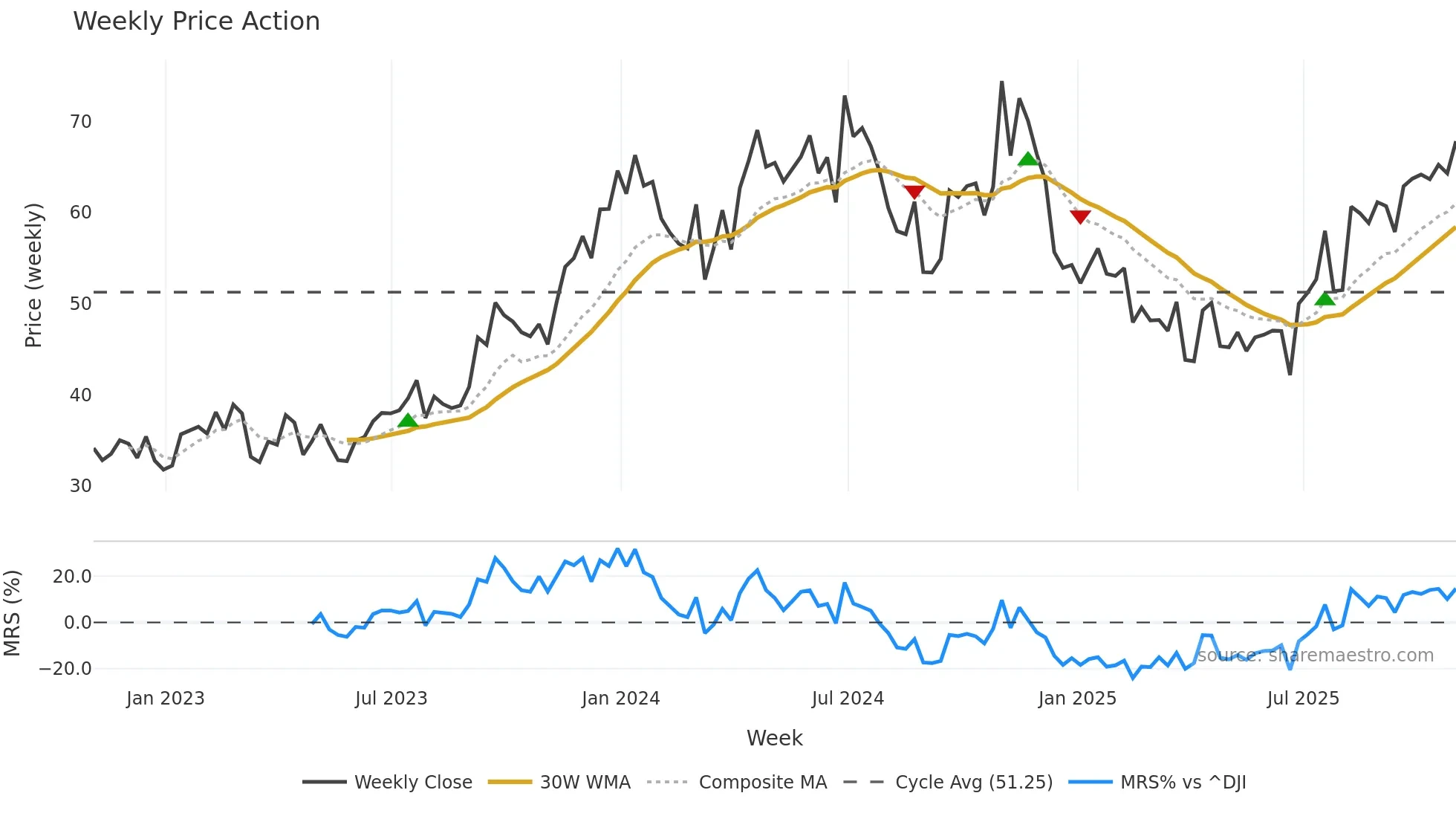 HCC weekly Price Action chart, closing 2025-10-31