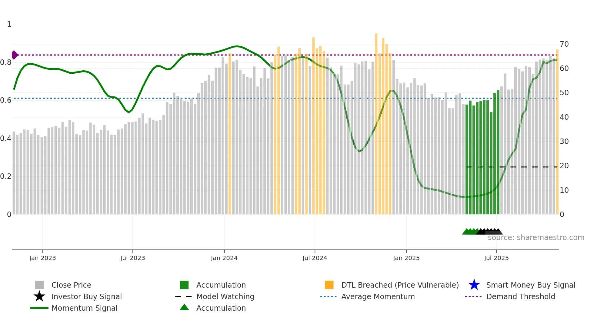 HCC weekly Smart Money chart