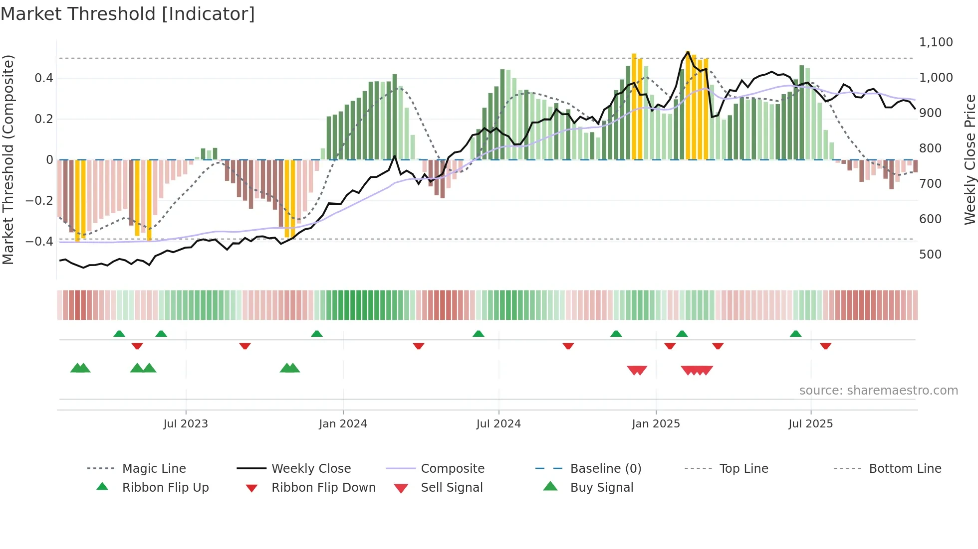 COST weekly Market Threshold chart