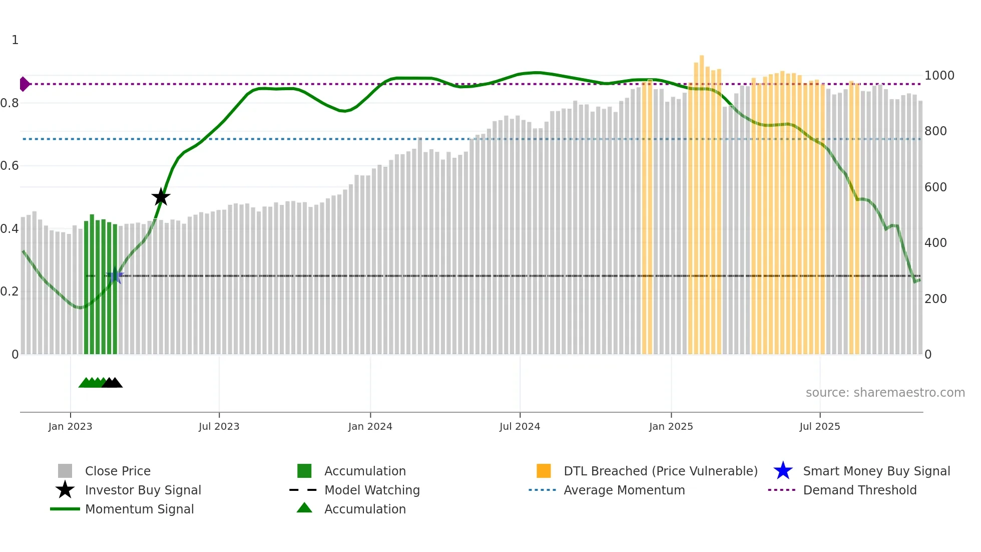 COST weekly Smart Money chart
