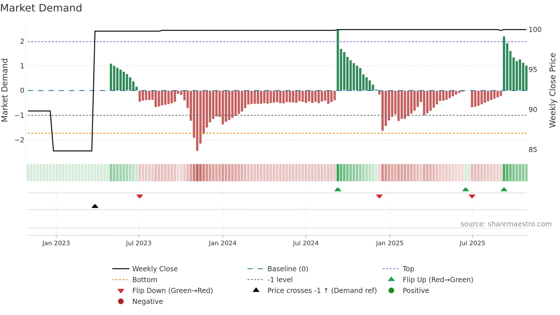 BTC weekly Market Demand chart
