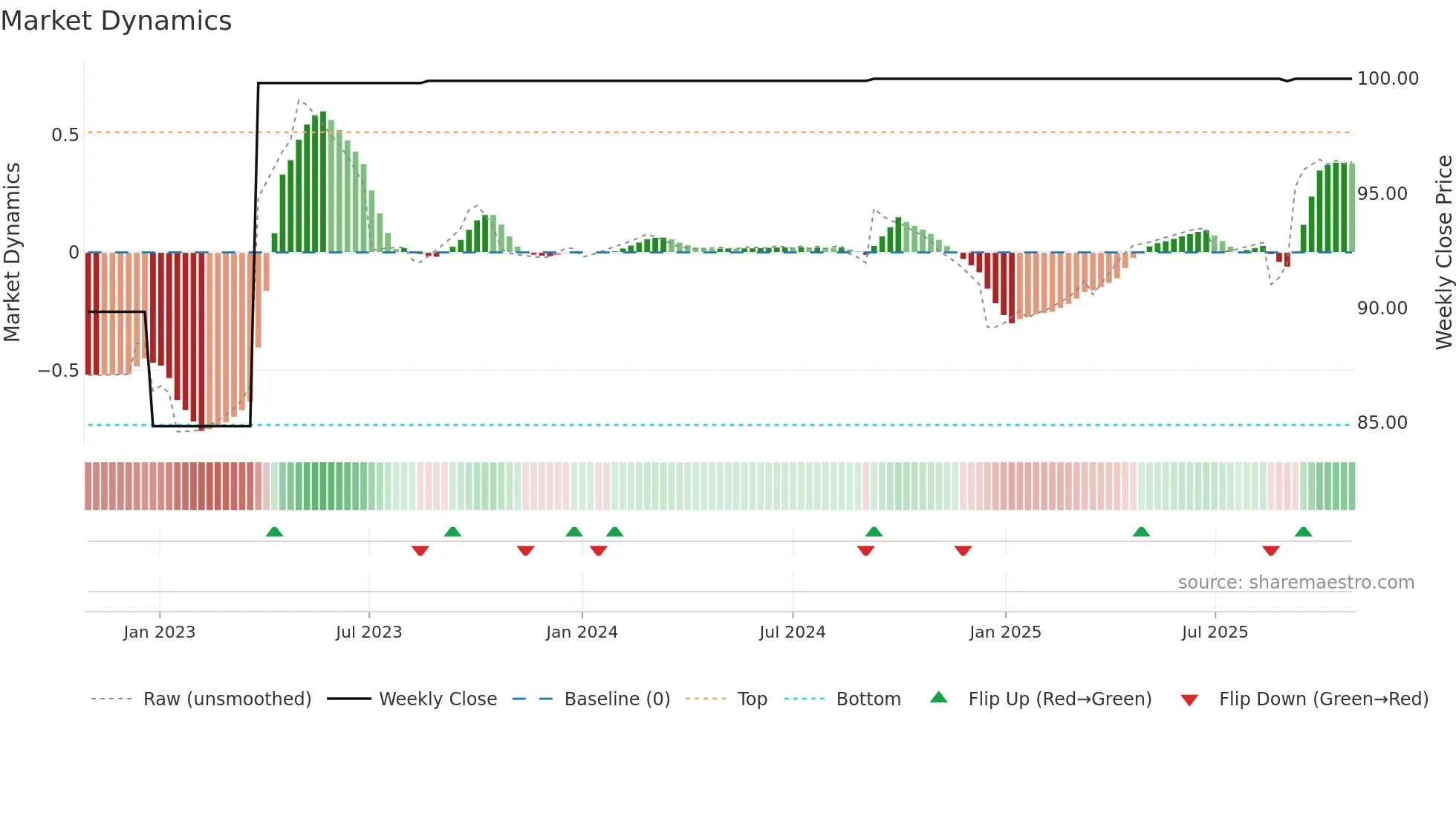 BTC weekly Market Dynamics chart