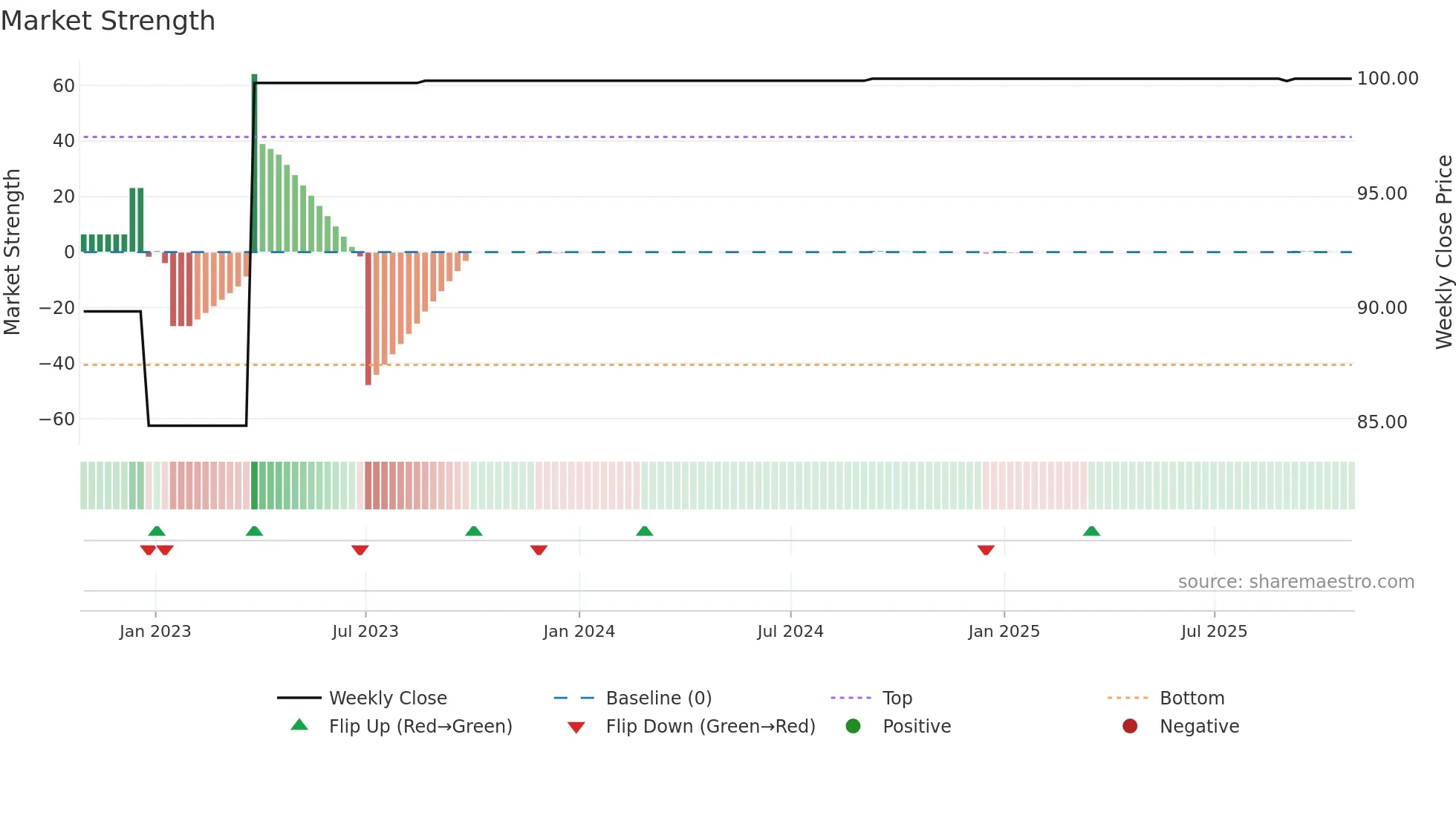 BTC weekly Market Strength chart