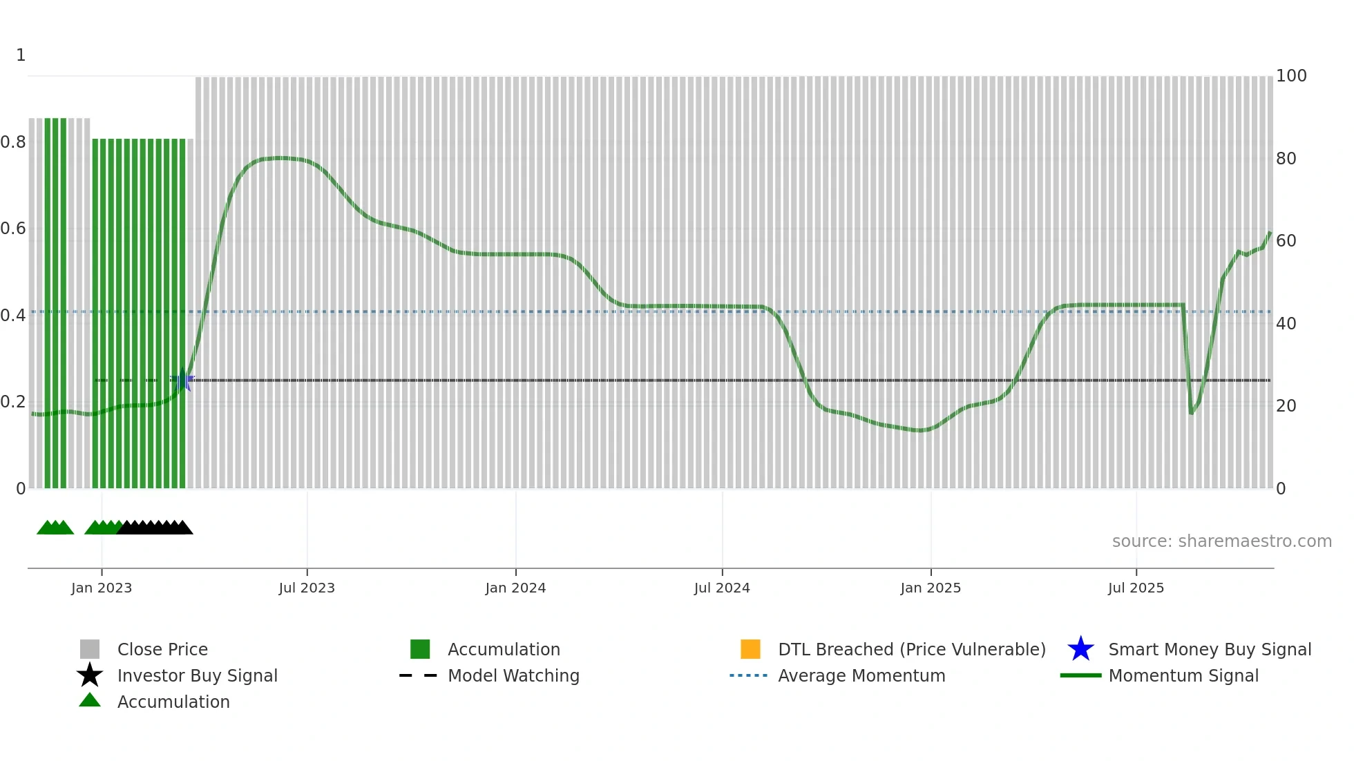 BTC weekly Smart Money chart