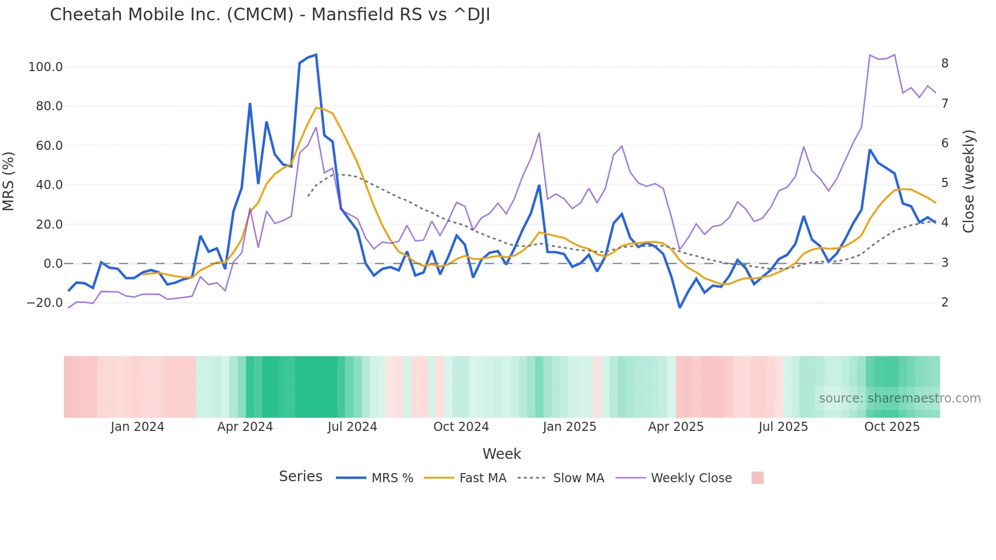 CMCM Mansfield Relative Strength chart
