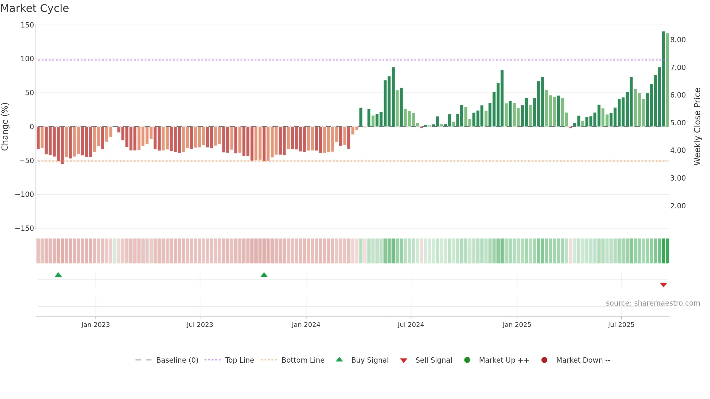 CMCM weekly Market Cycle chart, closing 2025-09-19.