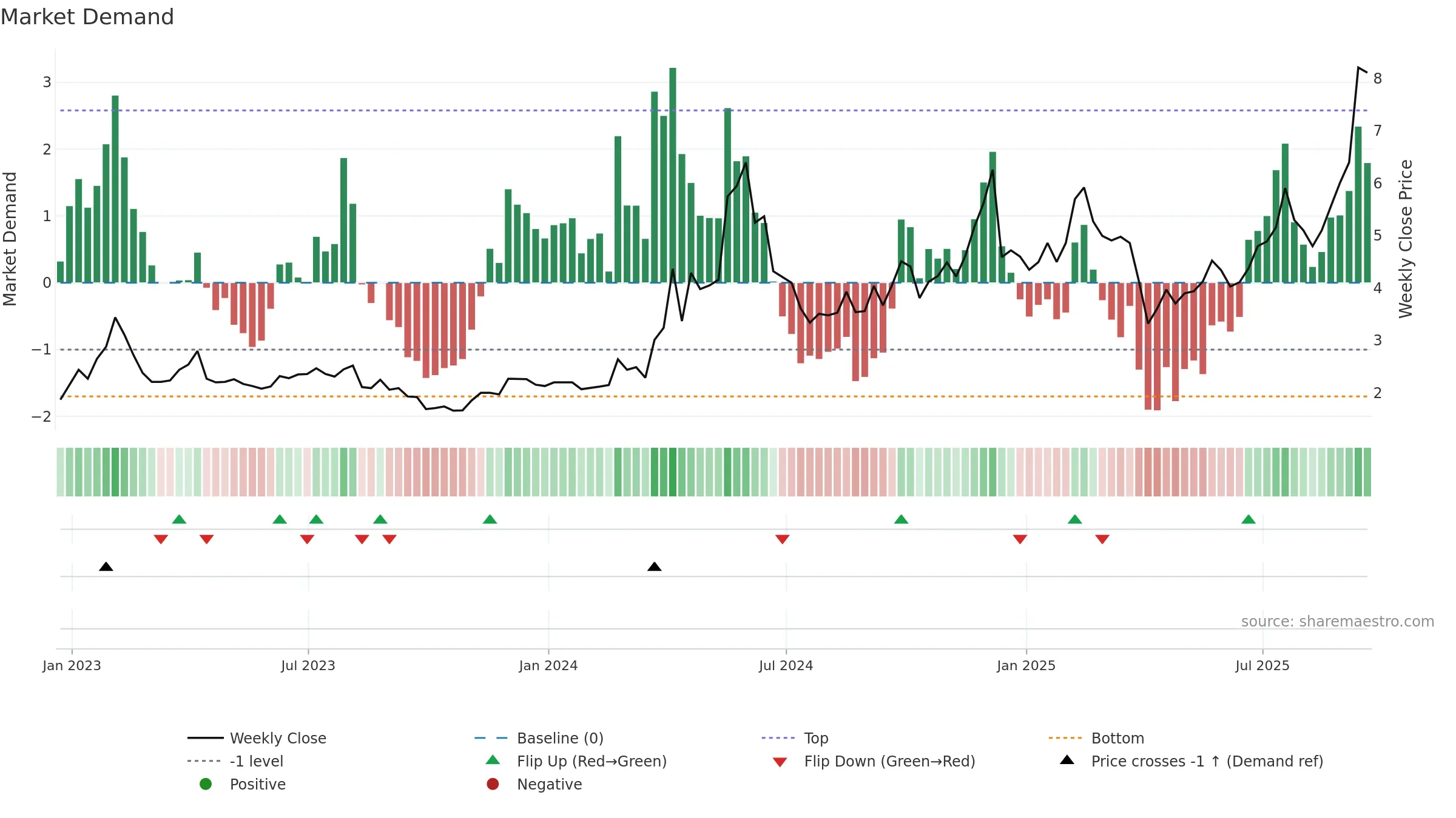 CMCM weekly Market Demand chart, closing 2025-09-19.