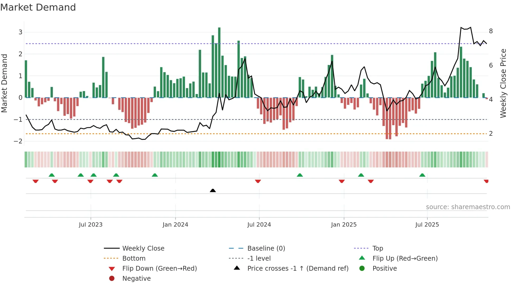 CMCM weekly Market Demand chart