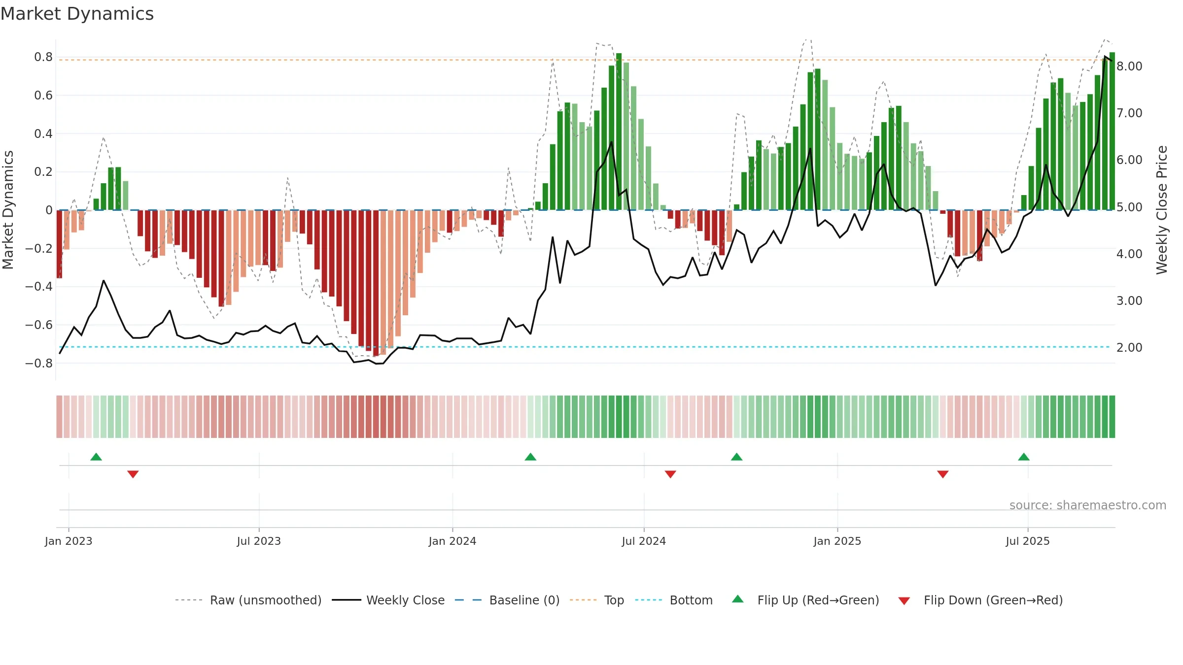 CMCM weekly Market Dynamics chart, closing 2025-09-19.