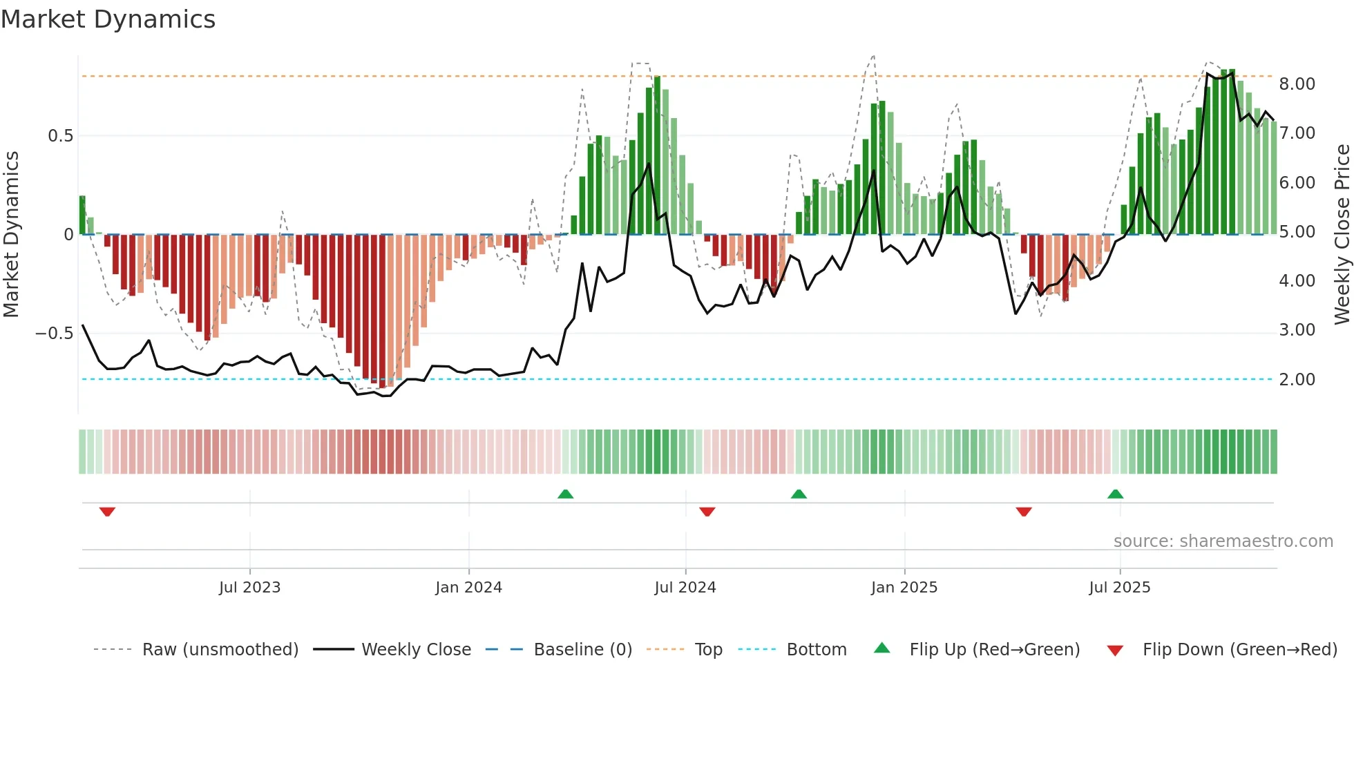 CMCM weekly Market Dynamics chart