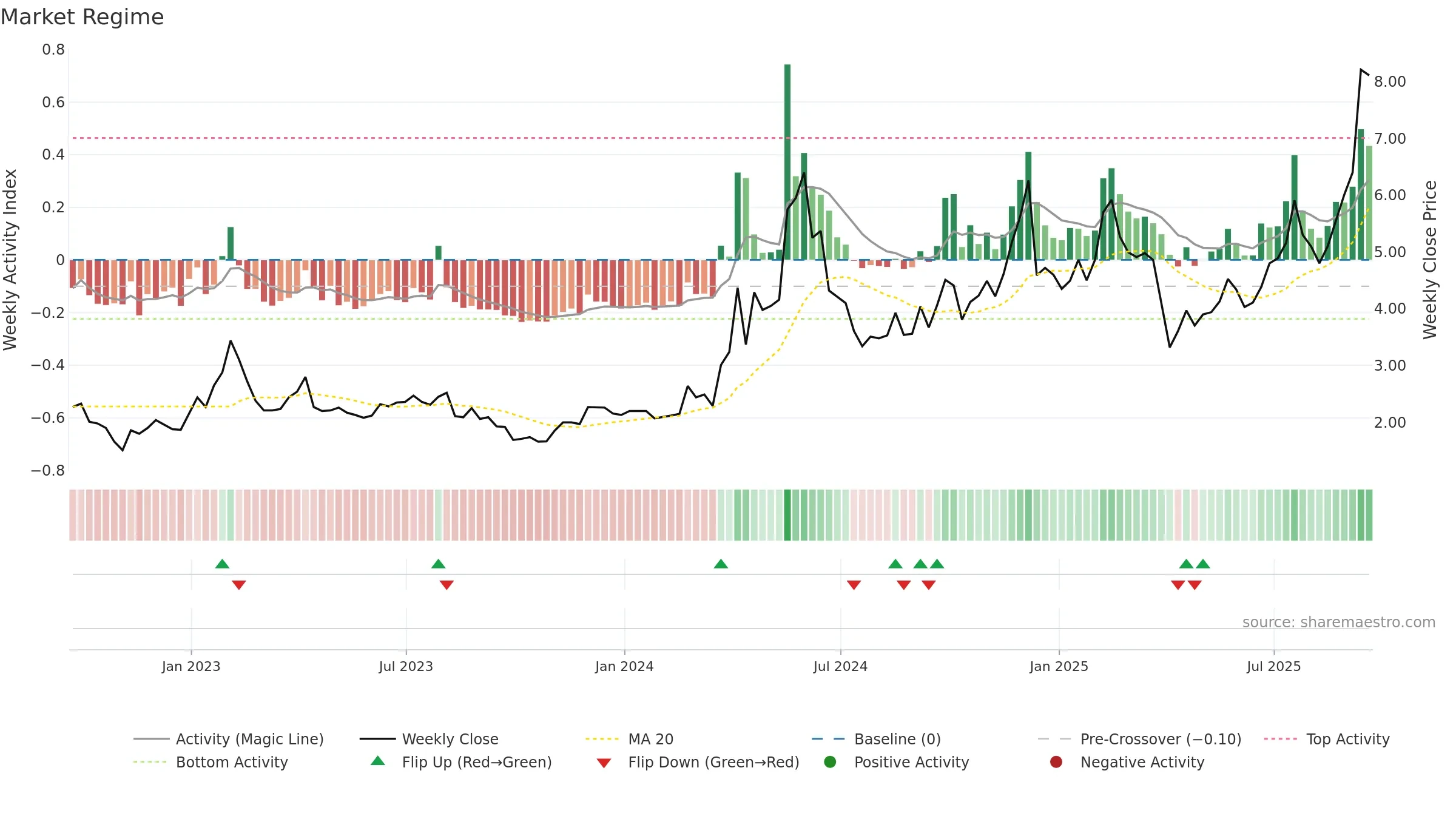 CMCM weekly Market Snapshot chart, closing 2025-09-19.