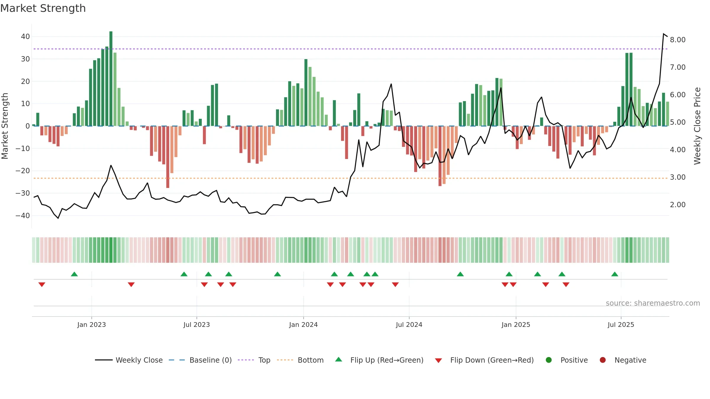 CMCM weekly Market Strength chart, closing 2025-09-19.