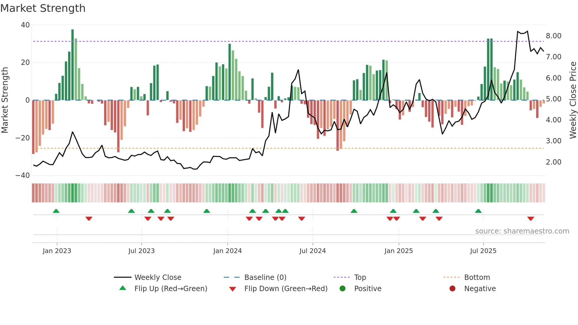 CMCM weekly Market Strength chart
