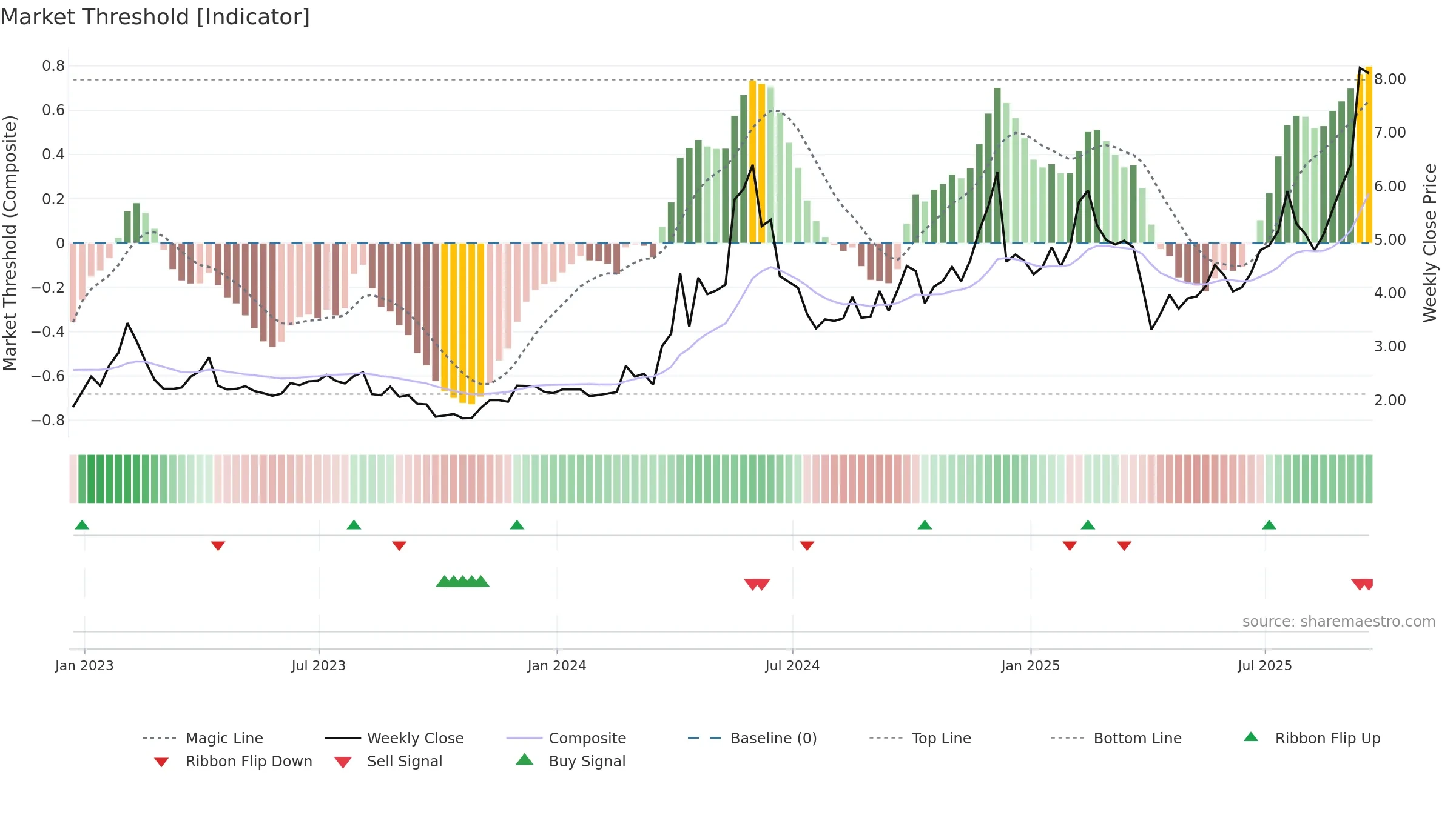 CMCM weekly Market Threshold chart, closing 2025-09-19.