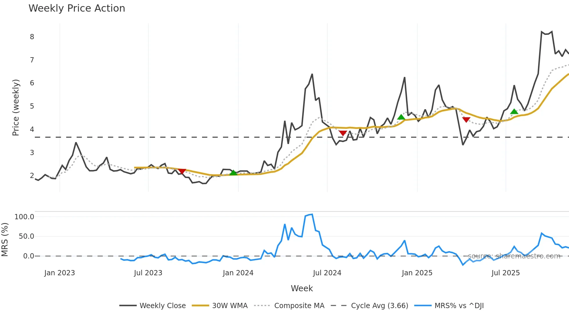 CMCM weekly Price Action chart, closing 2025-11-07