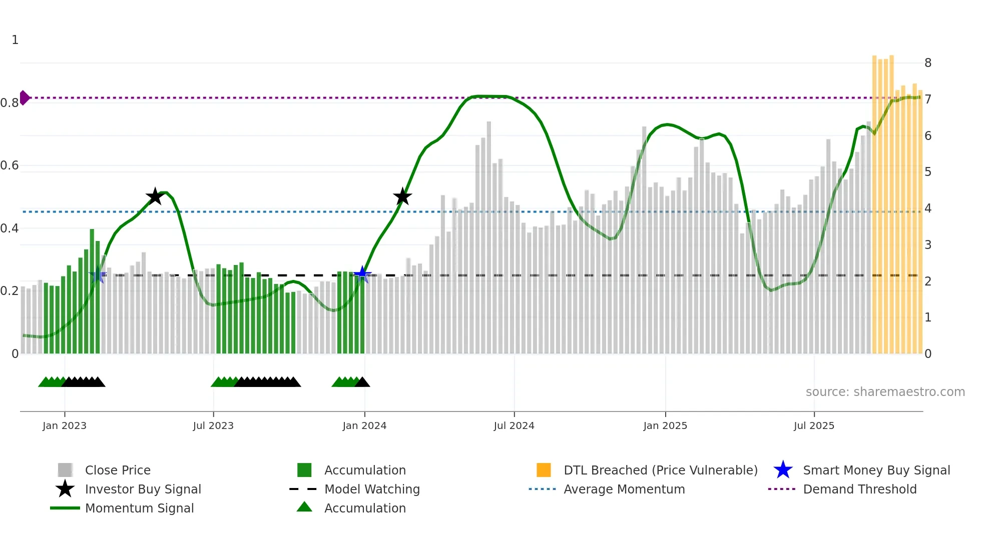 CMCM weekly Smart Money chart